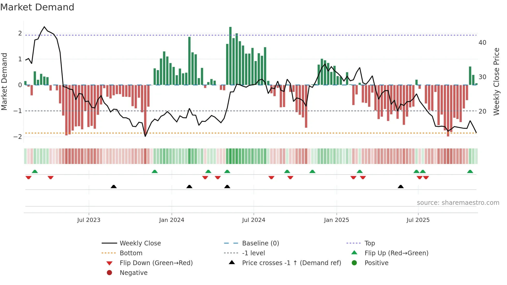 PMTS weekly Market Demand chart