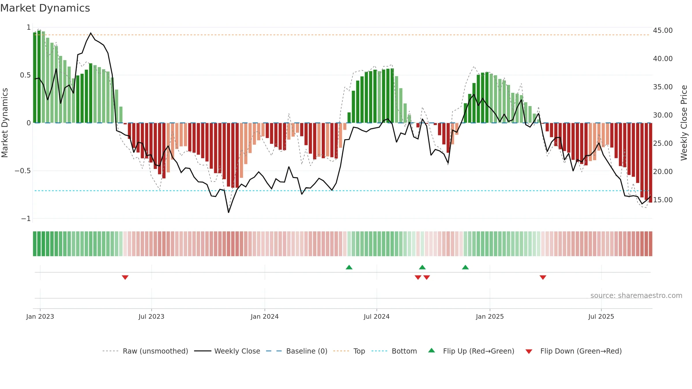 PMTS weekly Market Dynamics chart, closing 2025-09-19.