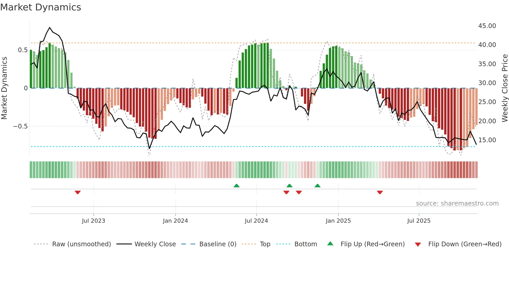 PMTS weekly Market Dynamics chart
