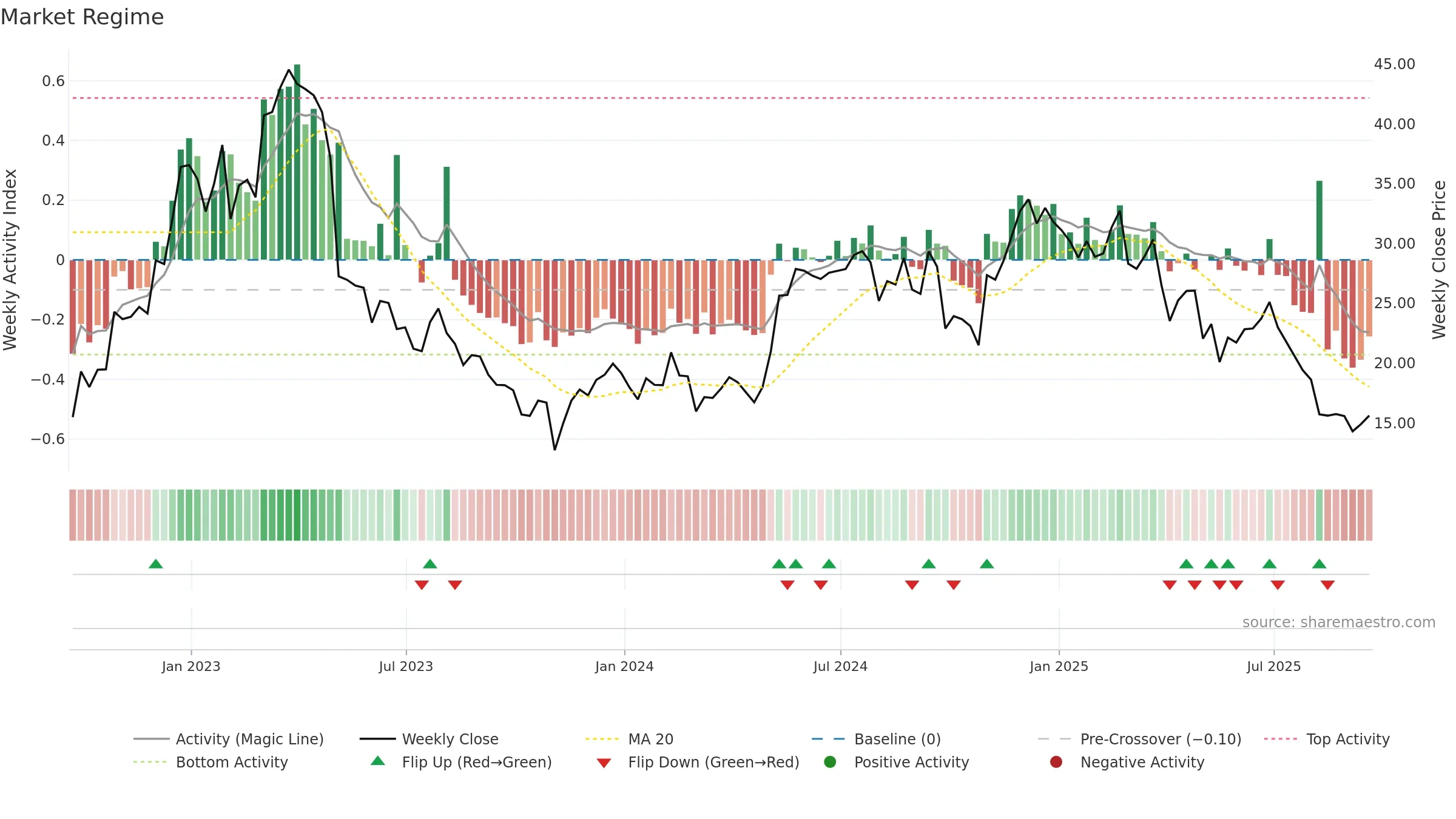 PMTS weekly Market Snapshot chart, closing 2025-09-19.