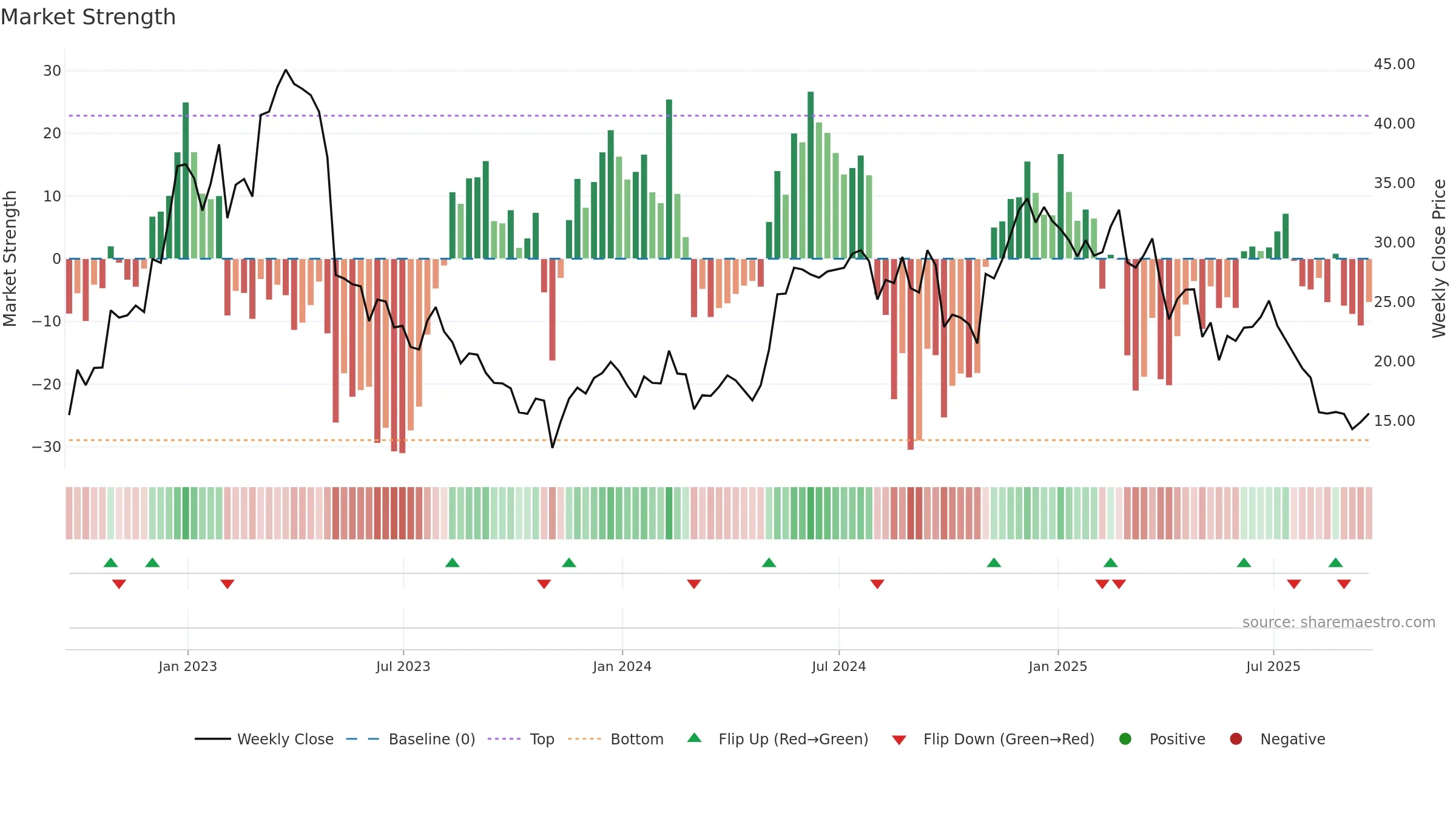 PMTS weekly Market Strength chart, closing 2025-09-19.