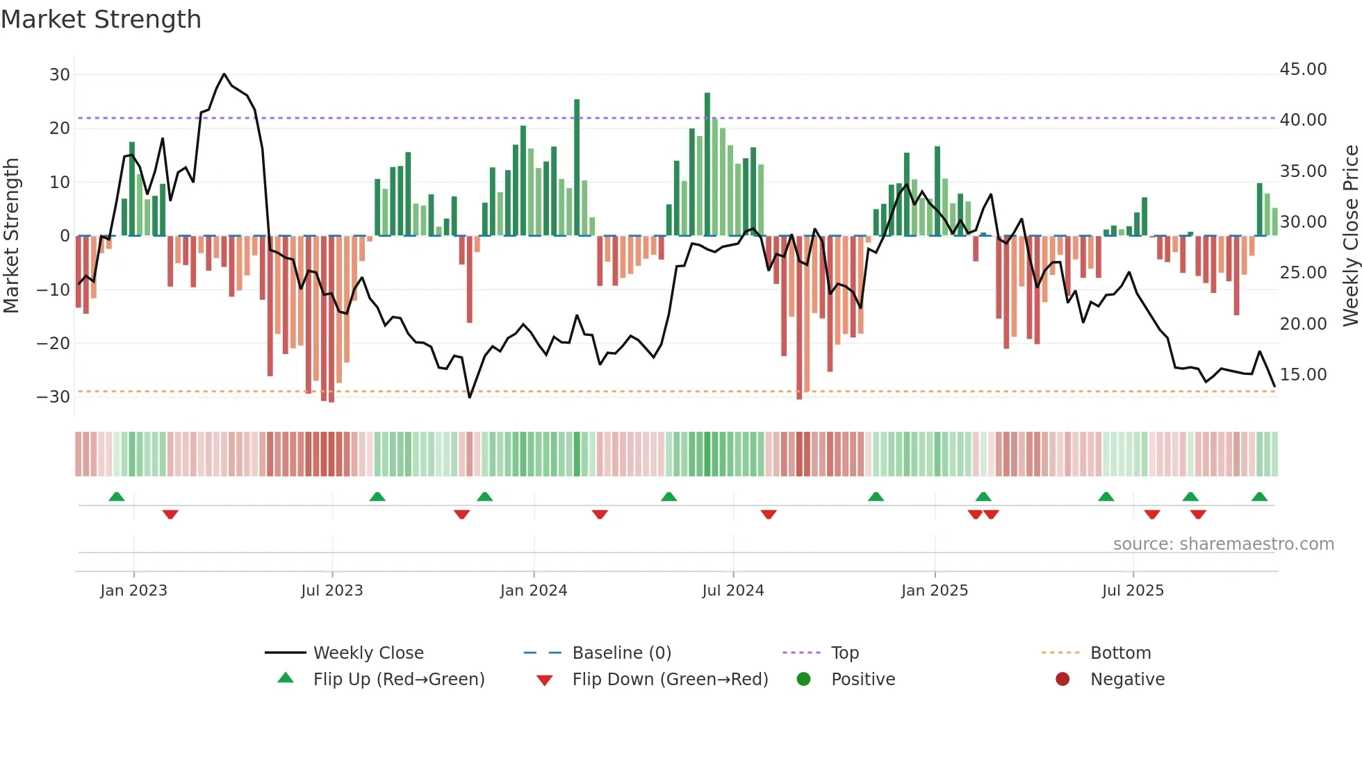 PMTS weekly Market Strength chart