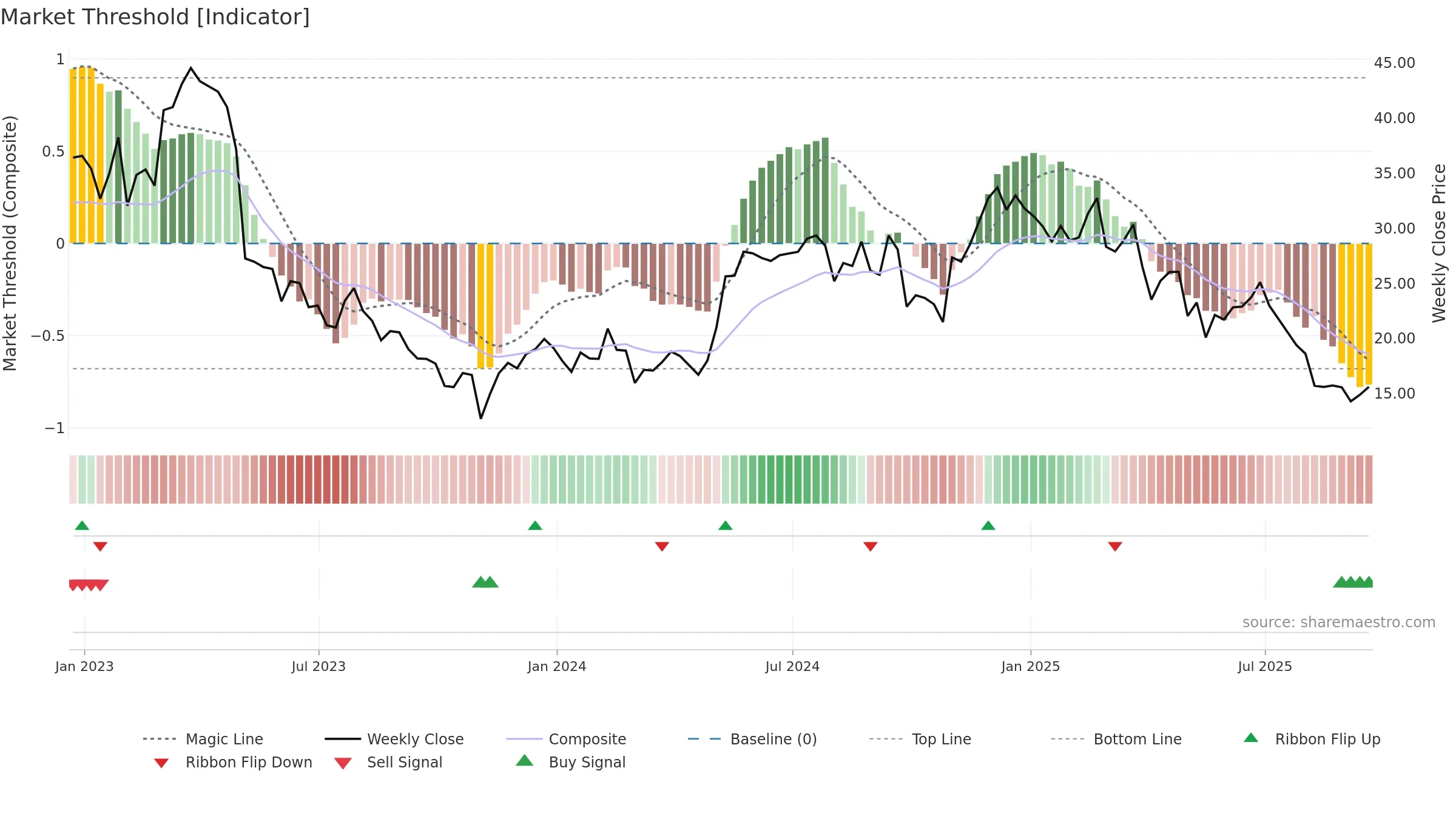 PMTS weekly Market Threshold chart, closing 2025-09-19.
