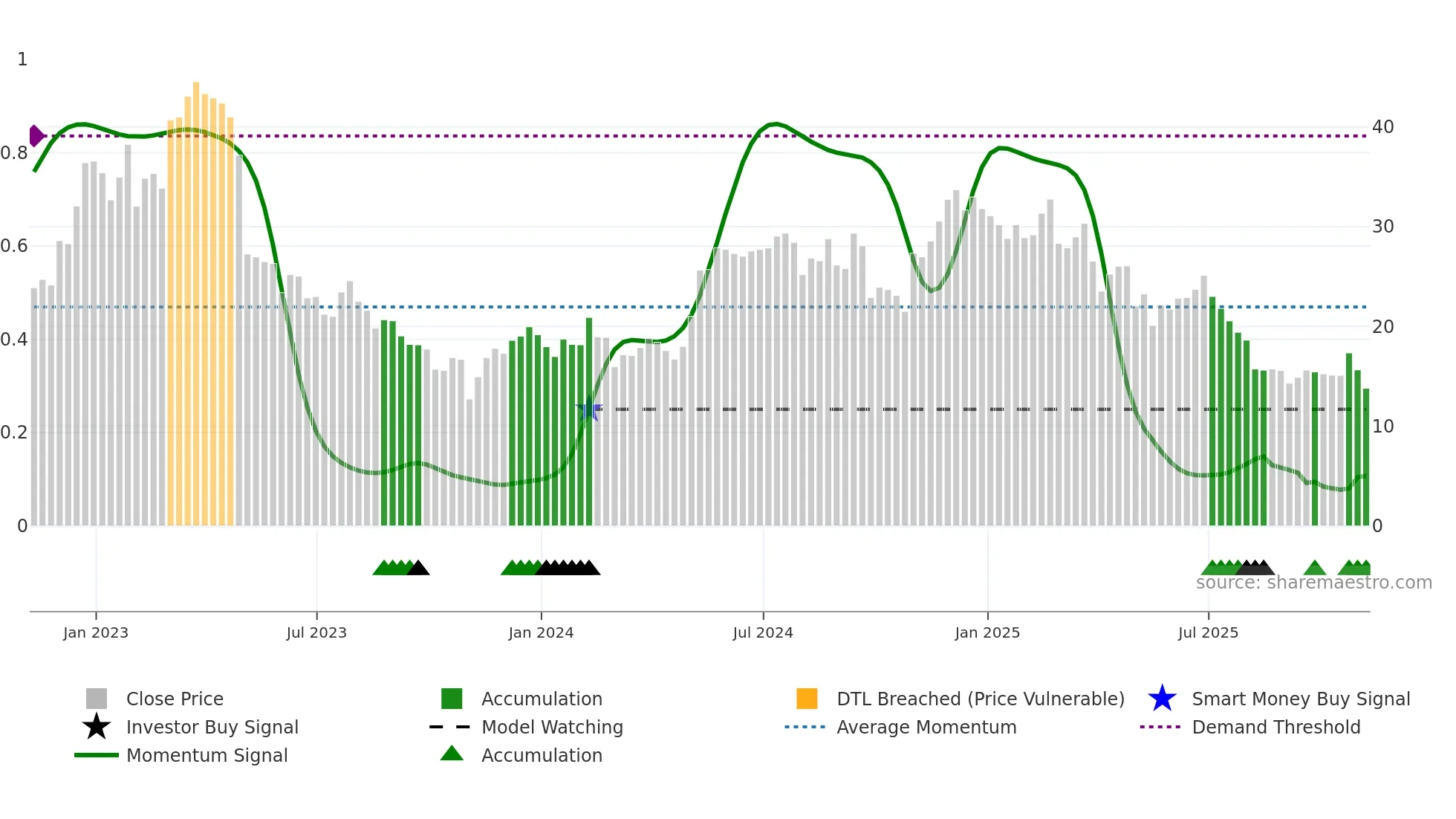 PMTS weekly Smart Money chart