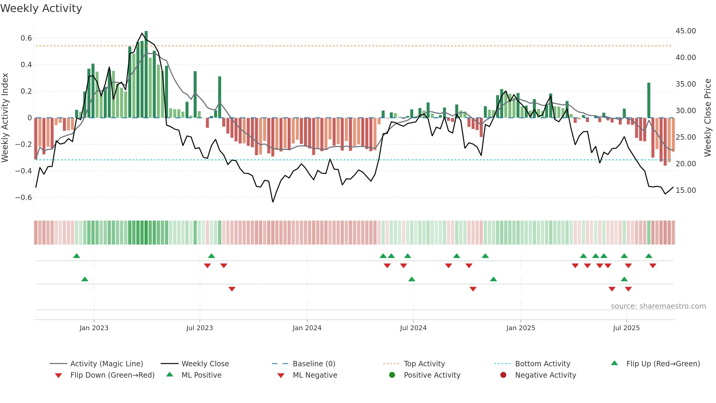 PMTS weekly Activity chart, closing 2025-09-19.