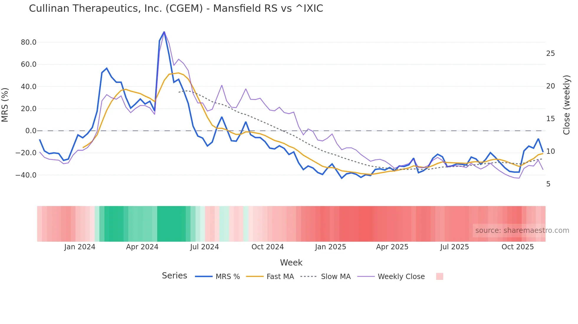 CGEM Mansfield Relative Strength chart