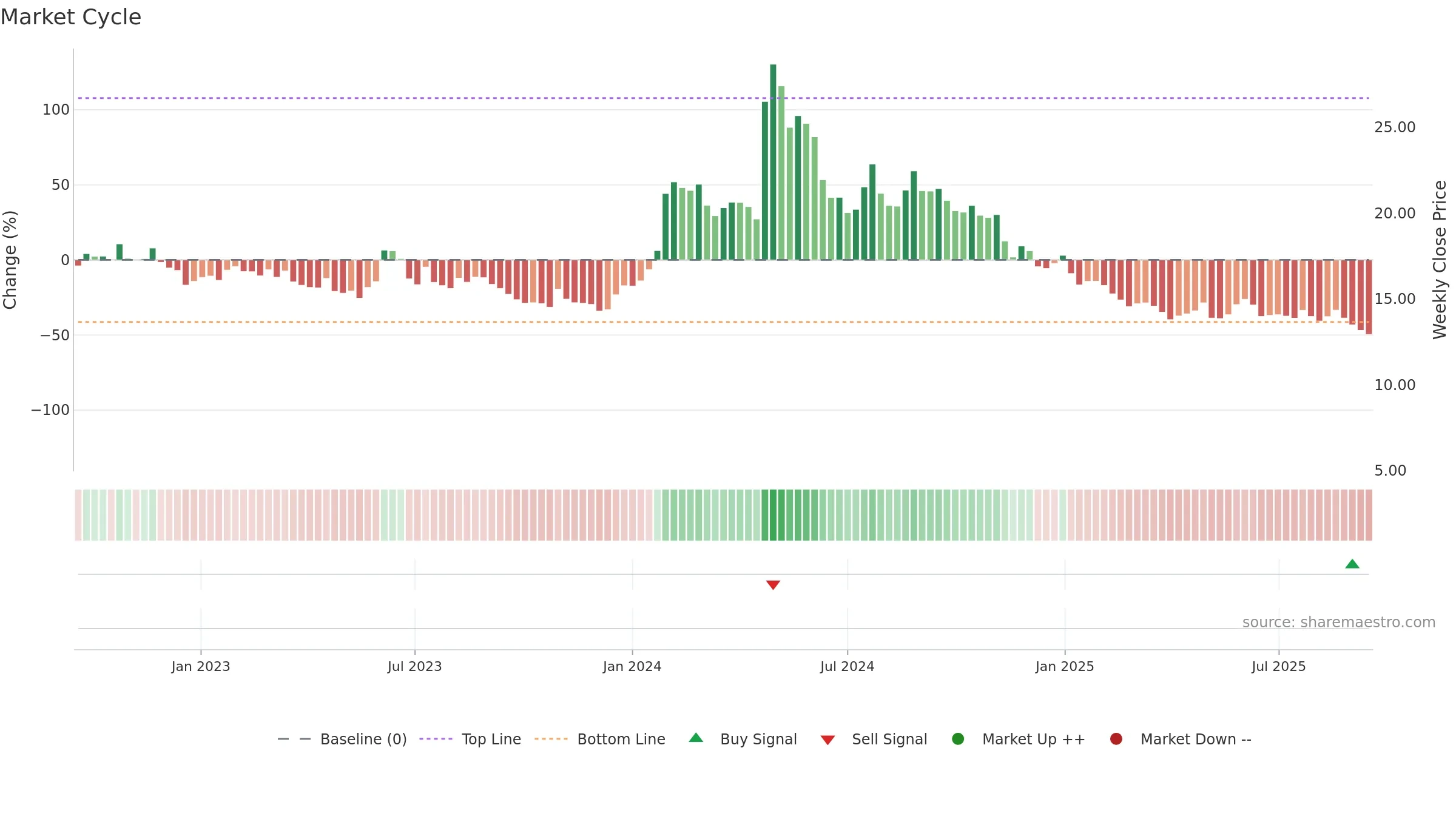 CGEM weekly Market Cycle chart, closing 2025-09-15.