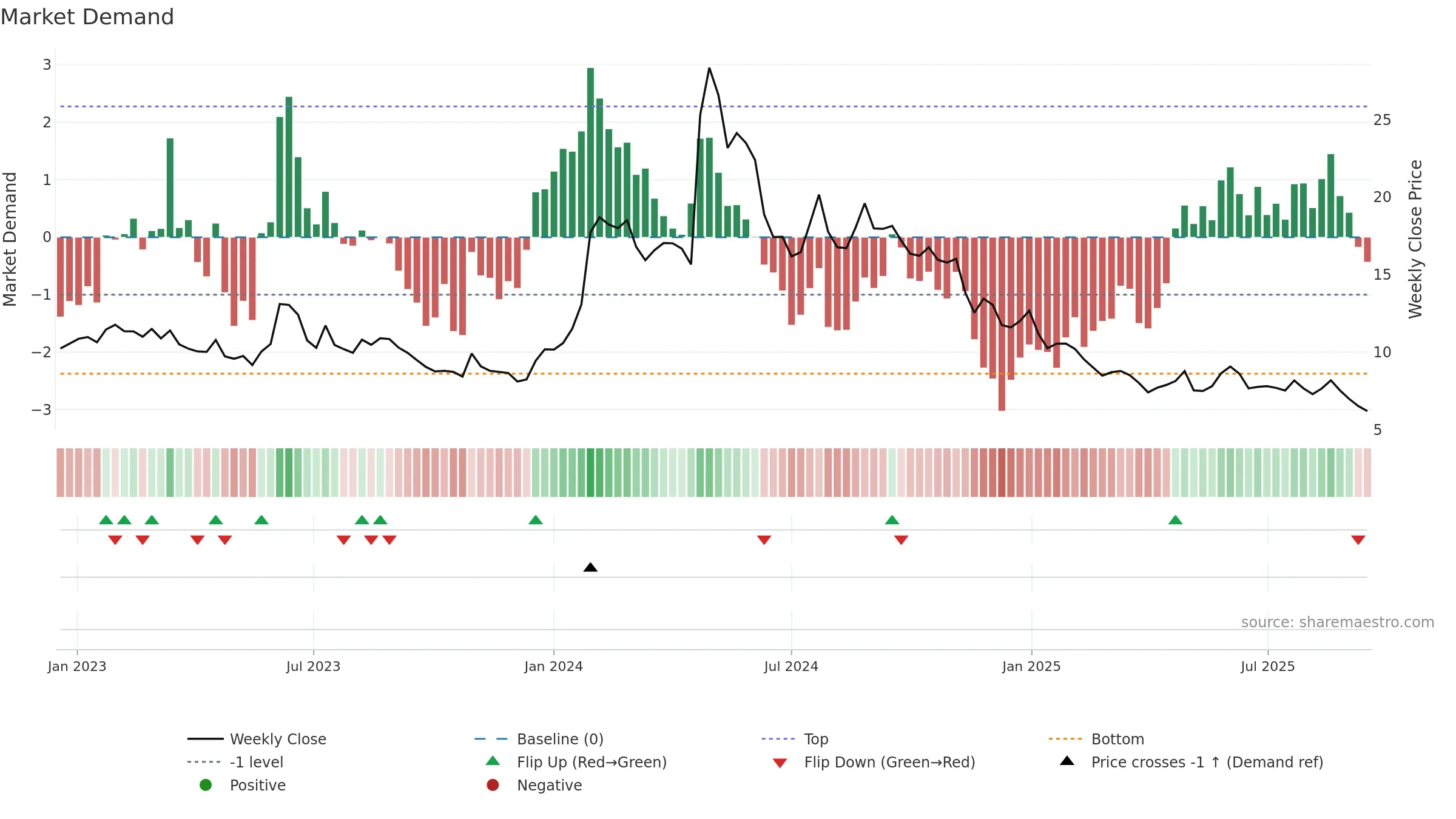 CGEM weekly Market Demand chart, closing 2025-09-15.