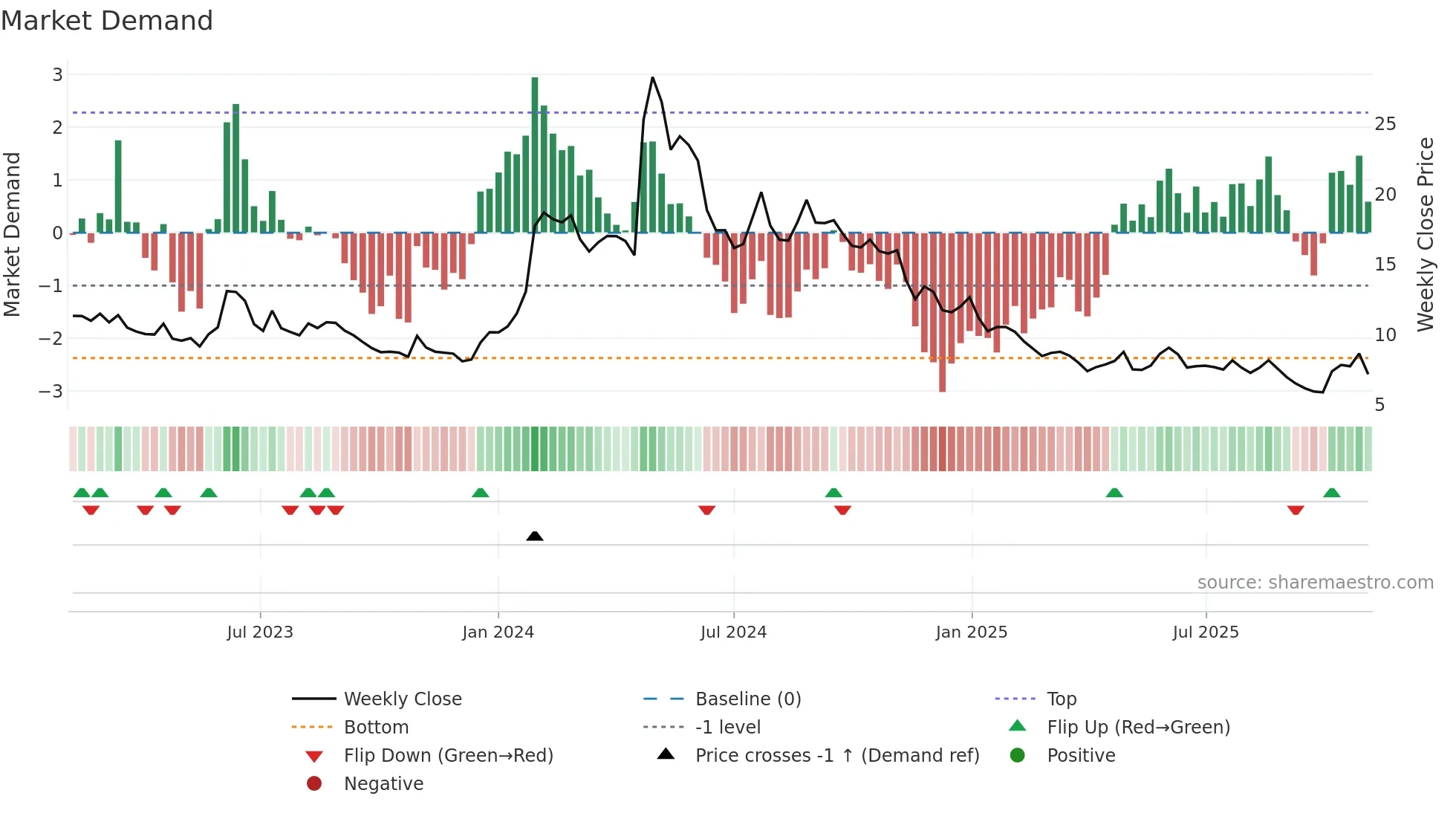 CGEM weekly Market Demand chart