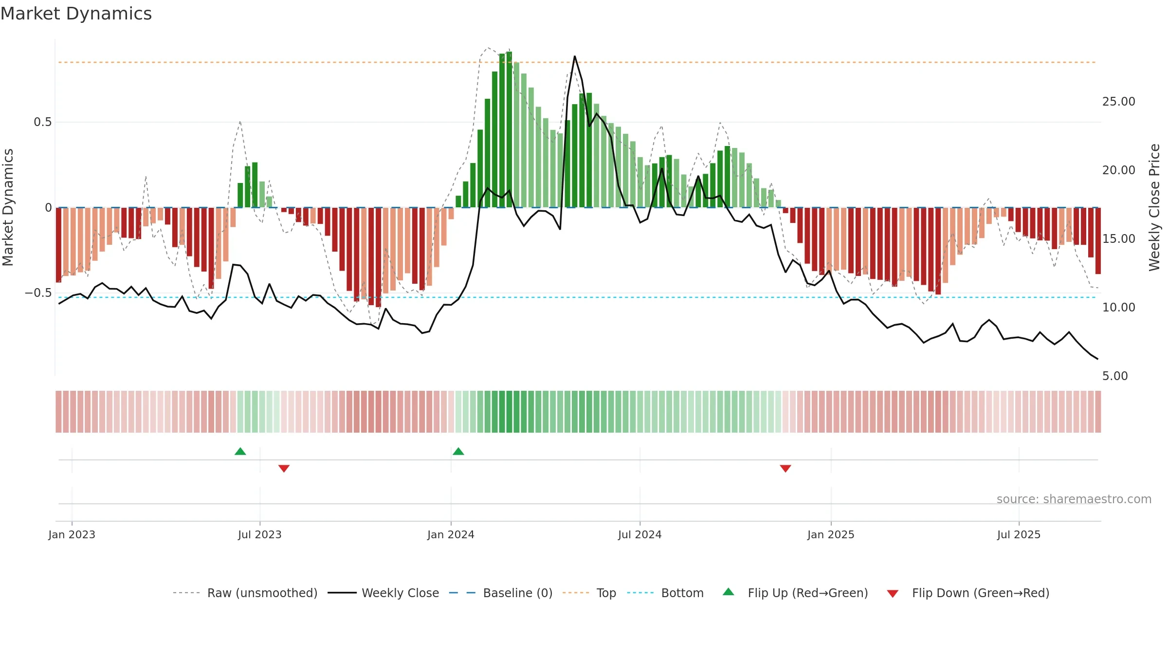 CGEM weekly Market Dynamics chart, closing 2025-09-15.