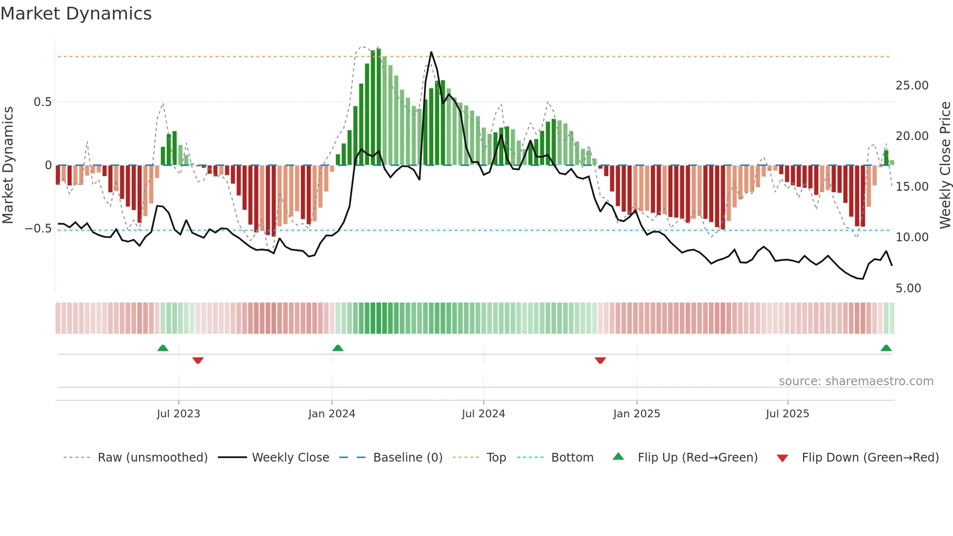 CGEM weekly Market Dynamics chart