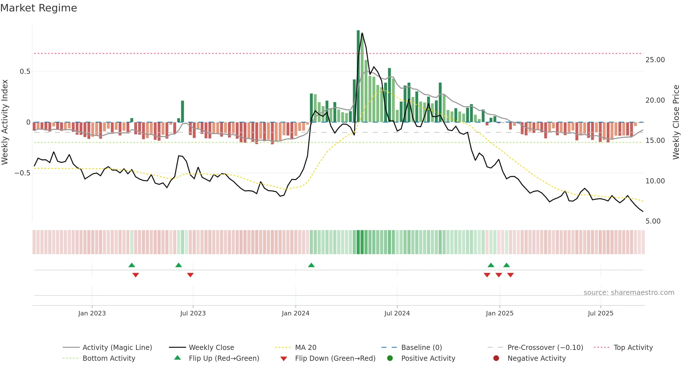 CGEM weekly Market Snapshot chart, closing 2025-09-15.