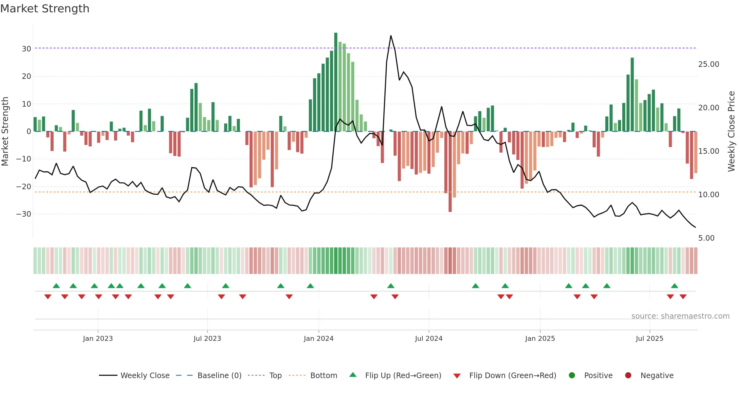 CGEM weekly Market Strength chart, closing 2025-09-15.