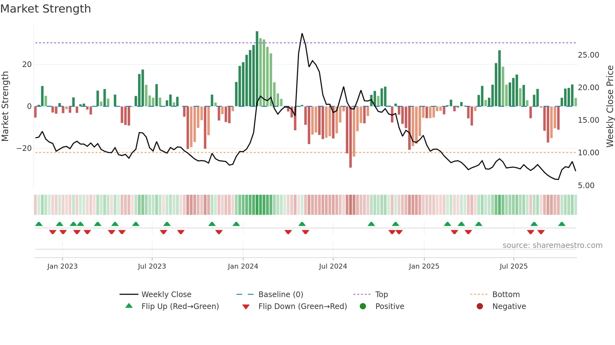 CGEM weekly Market Strength chart