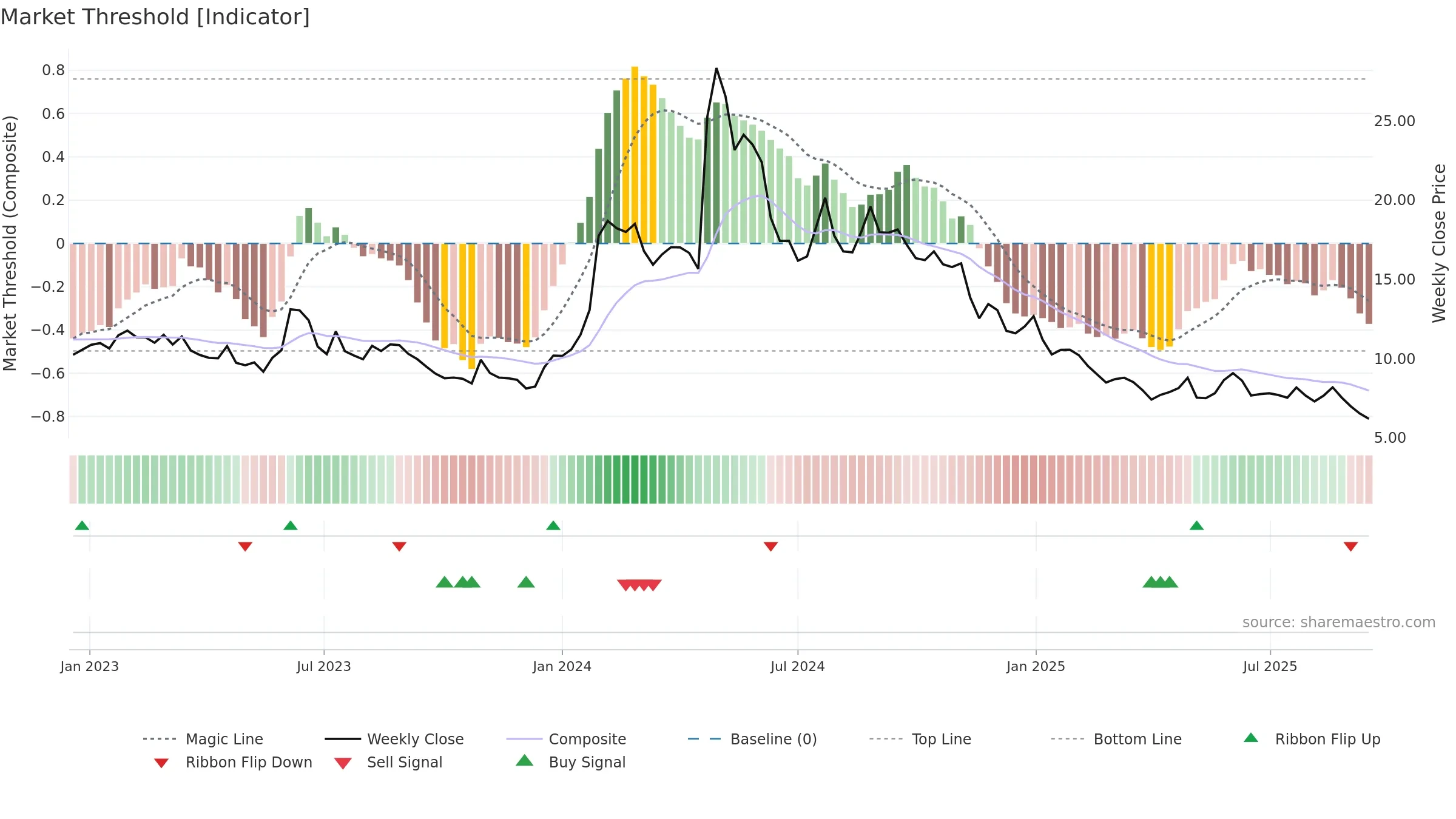 CGEM weekly Market Threshold chart, closing 2025-09-15.