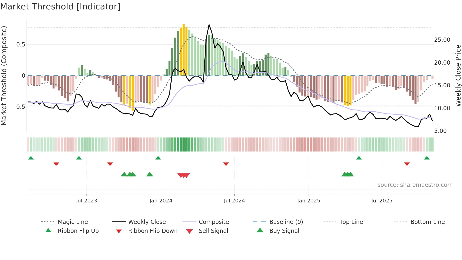 CGEM weekly Market Threshold chart