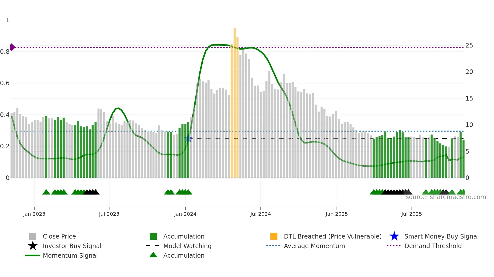 CGEM weekly Smart Money chart