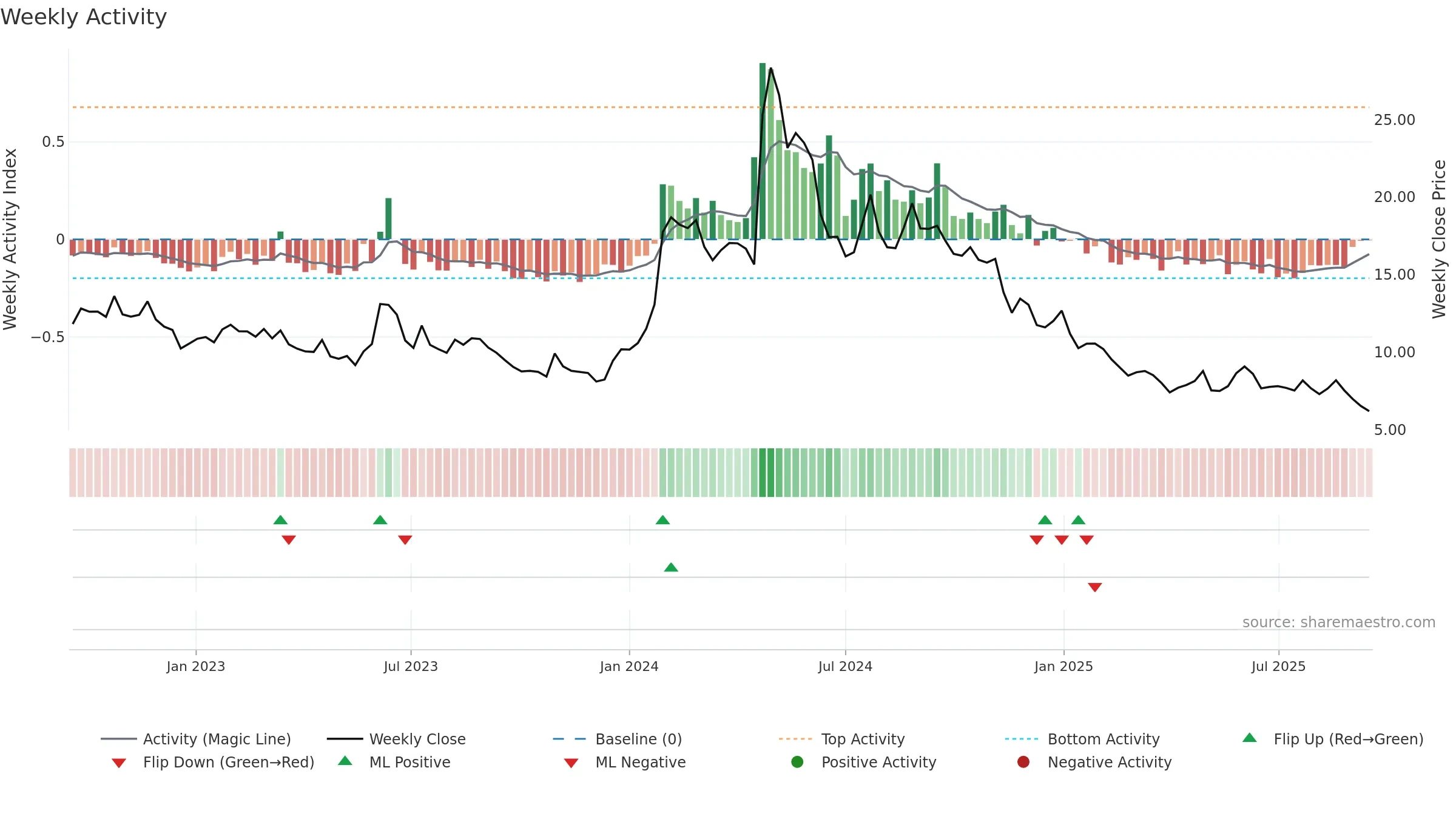 CGEM weekly Activity chart, closing 2025-09-15.