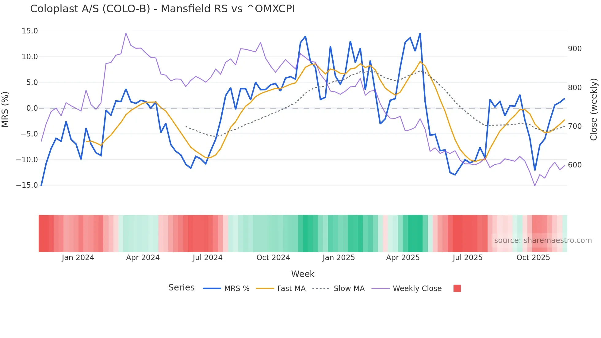 COLO-B Mansfield Relative Strength chart