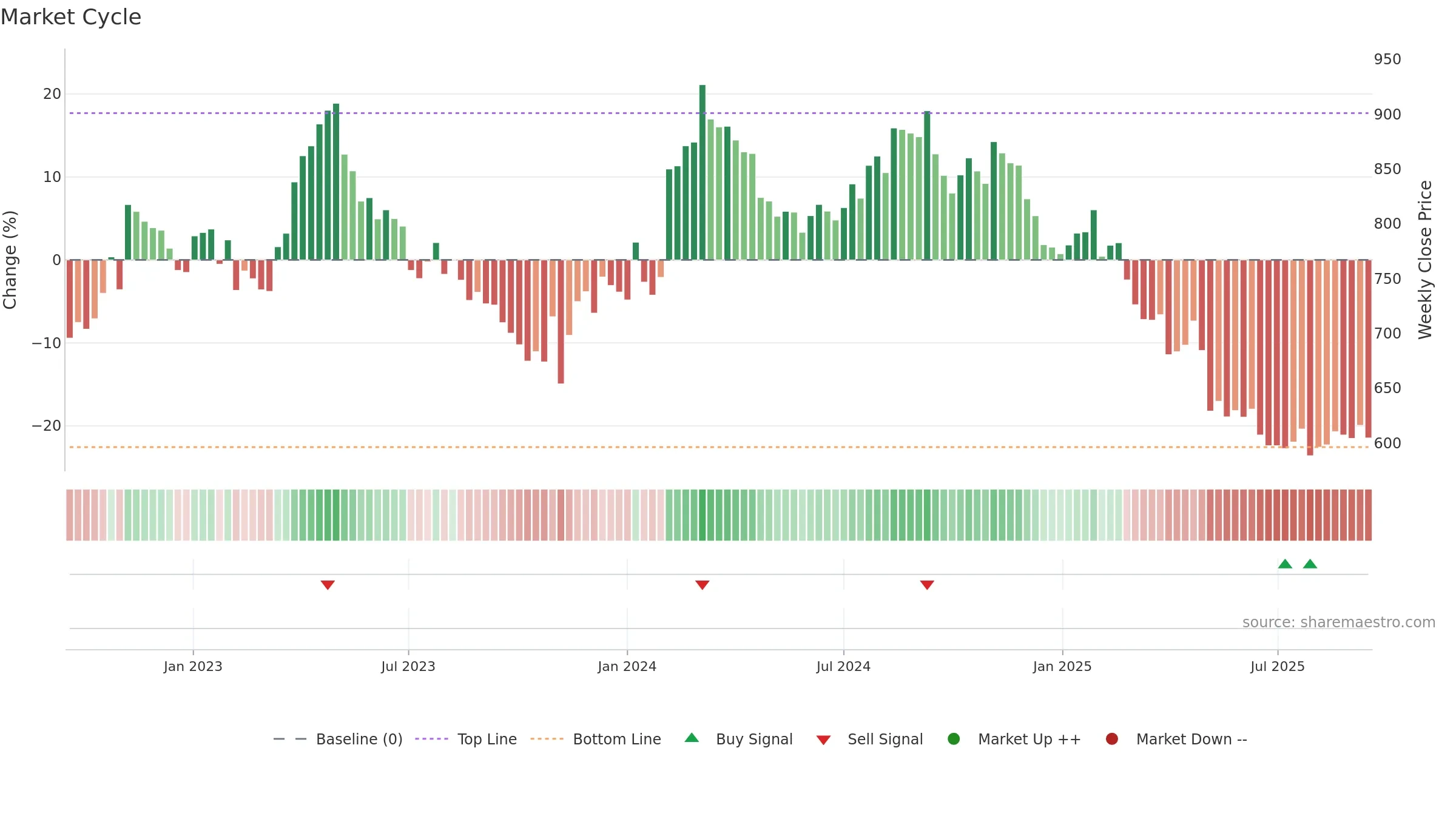 COLO-B weekly Market Cycle chart, closing 2025-09-15.