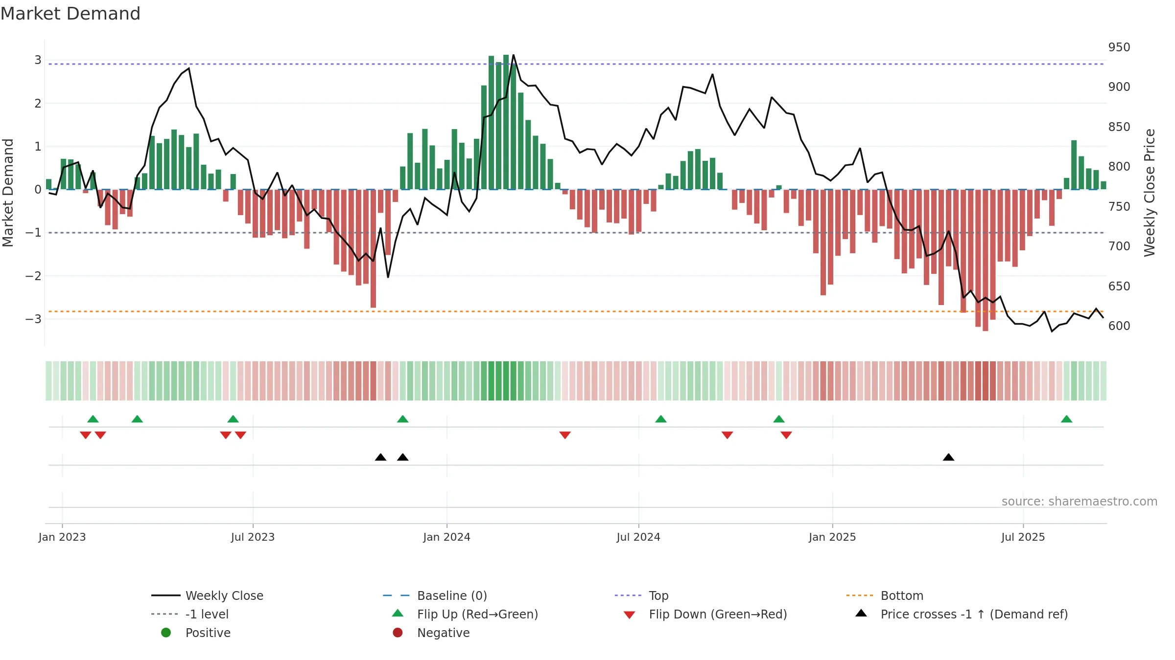 COLO-B weekly Market Demand chart, closing 2025-09-15.