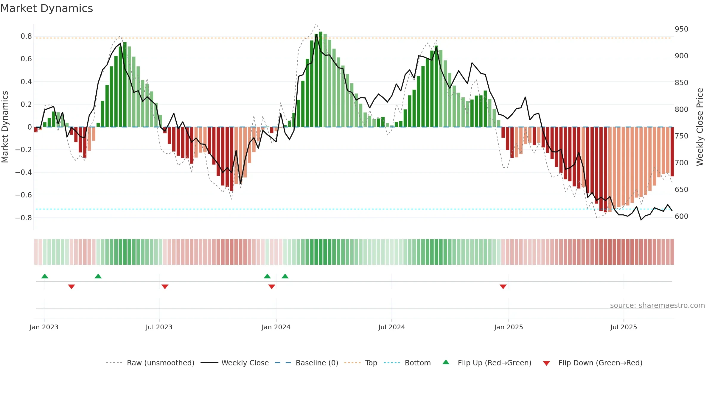 COLO-B weekly Market Dynamics chart, closing 2025-09-15.