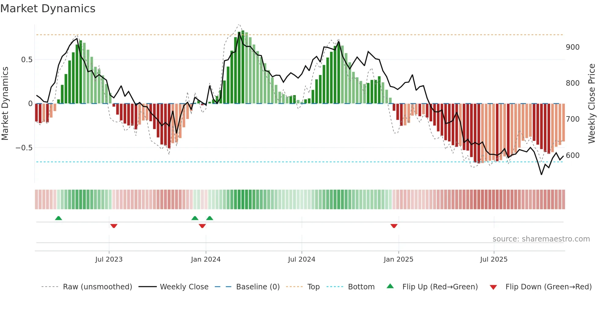COLO-B weekly Market Dynamics chart