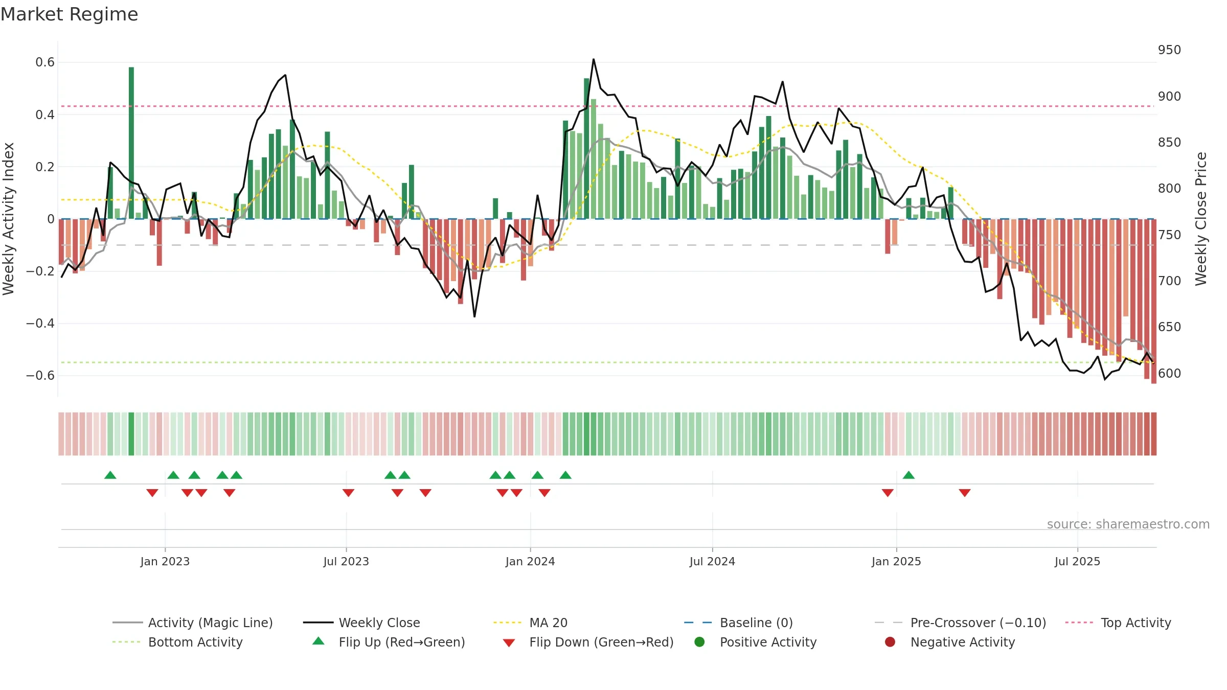 COLO-B weekly Market Snapshot chart, closing 2025-09-15.