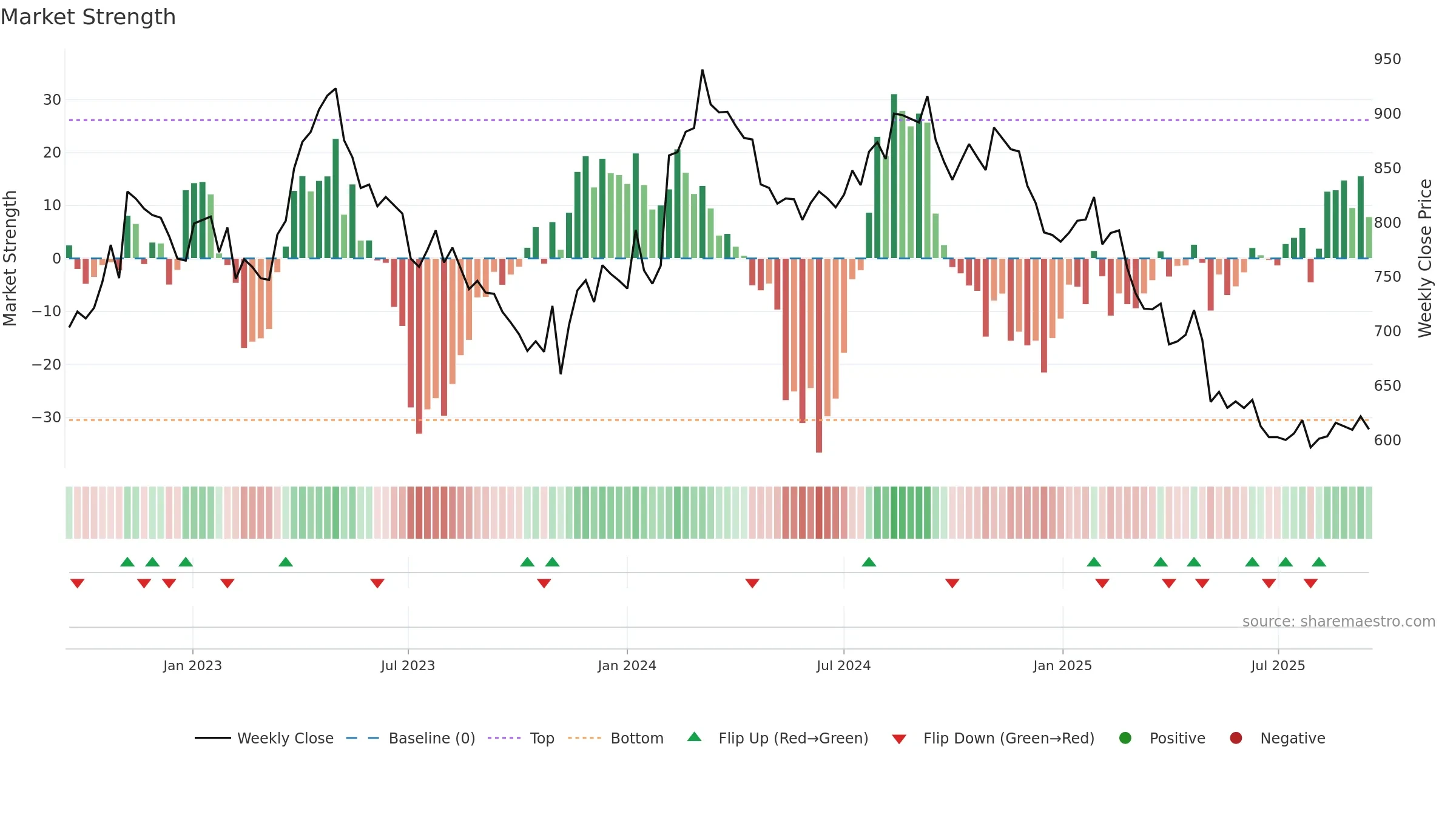 COLO-B weekly Market Strength chart, closing 2025-09-15.