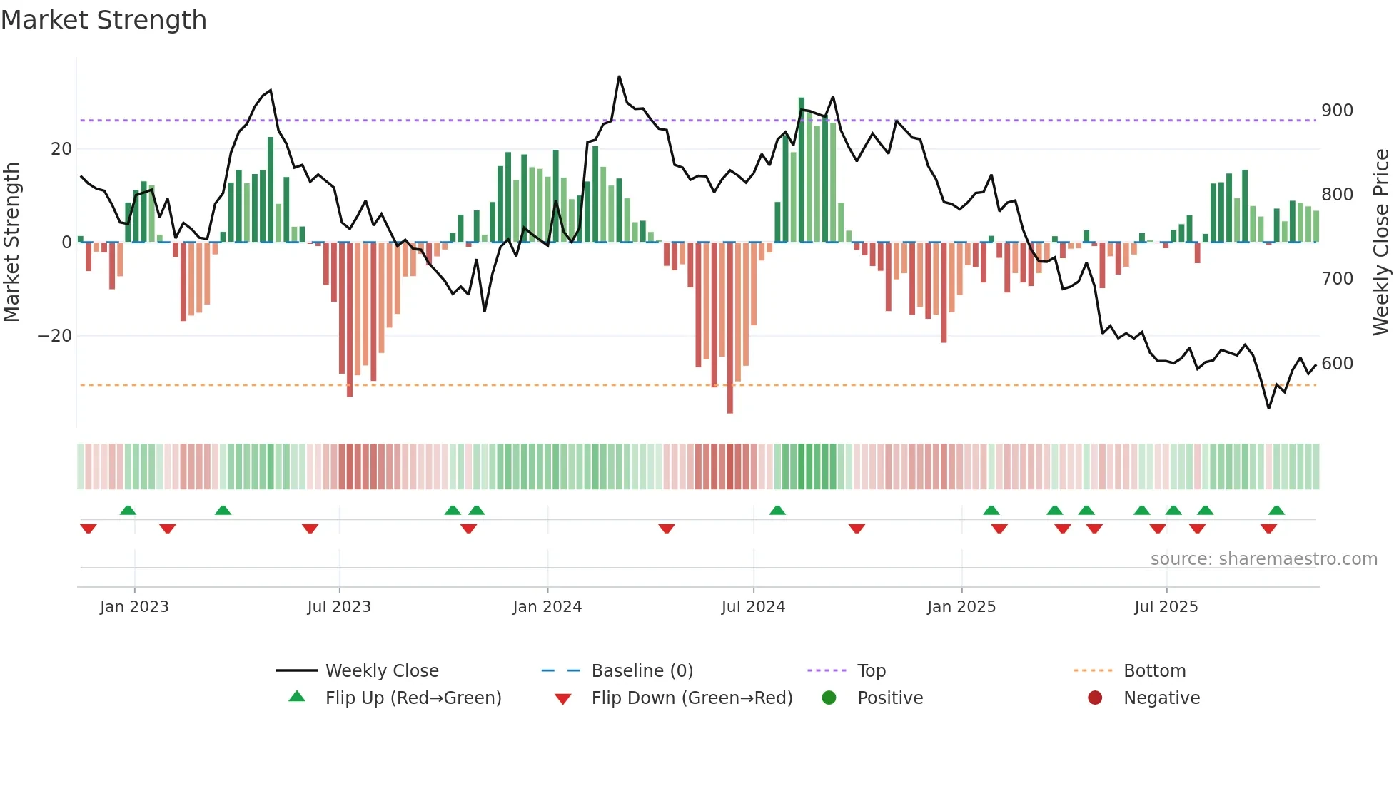 COLO-B weekly Market Strength chart
