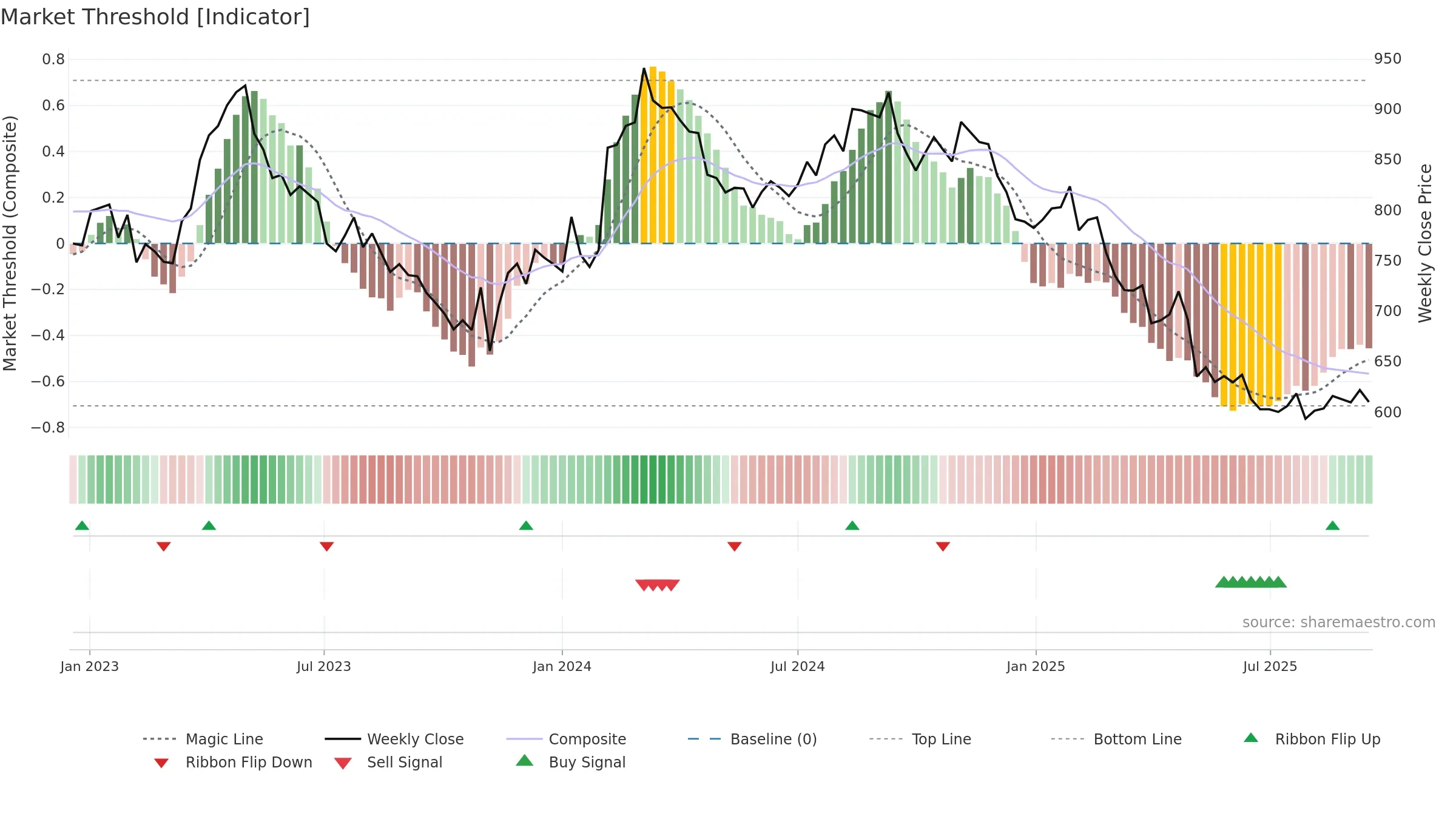 COLO-B weekly Market Threshold chart, closing 2025-09-15.