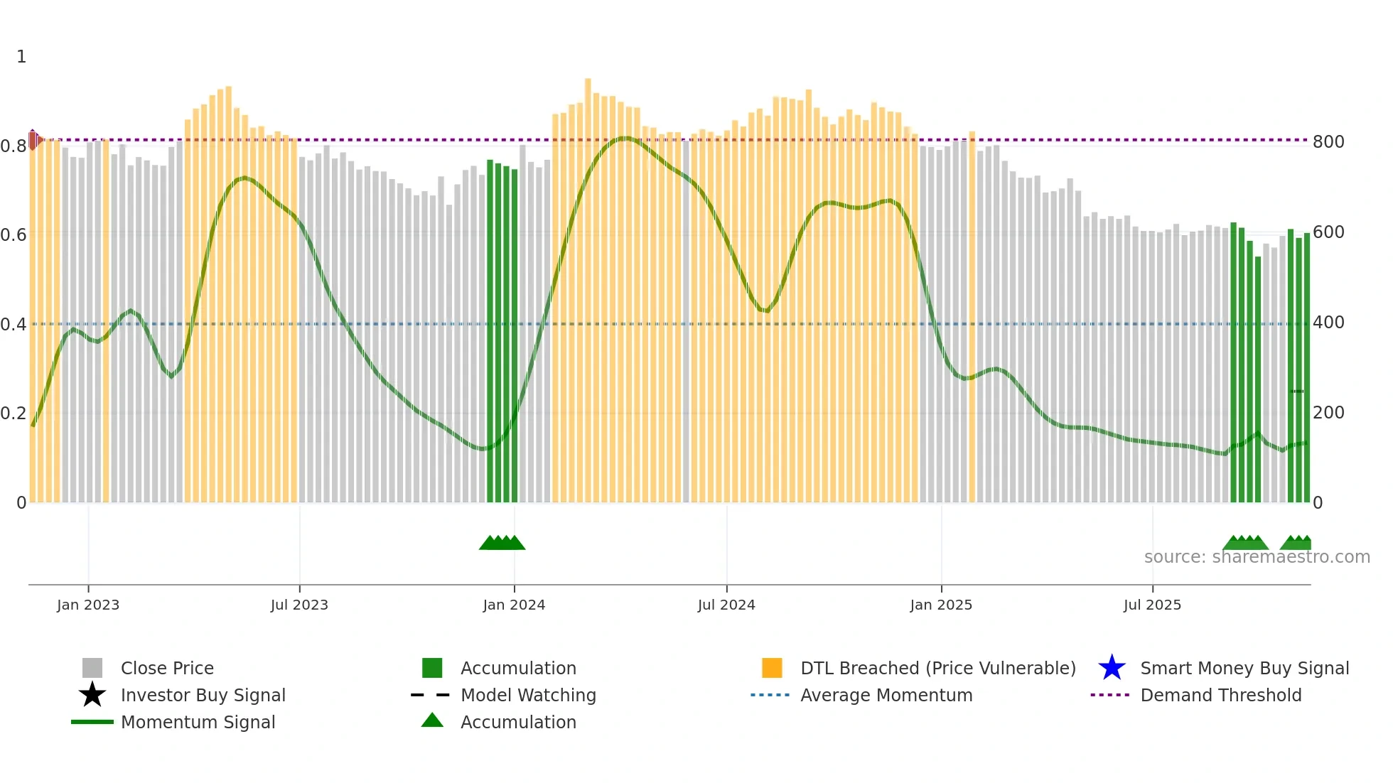 COLO-B weekly Smart Money chart