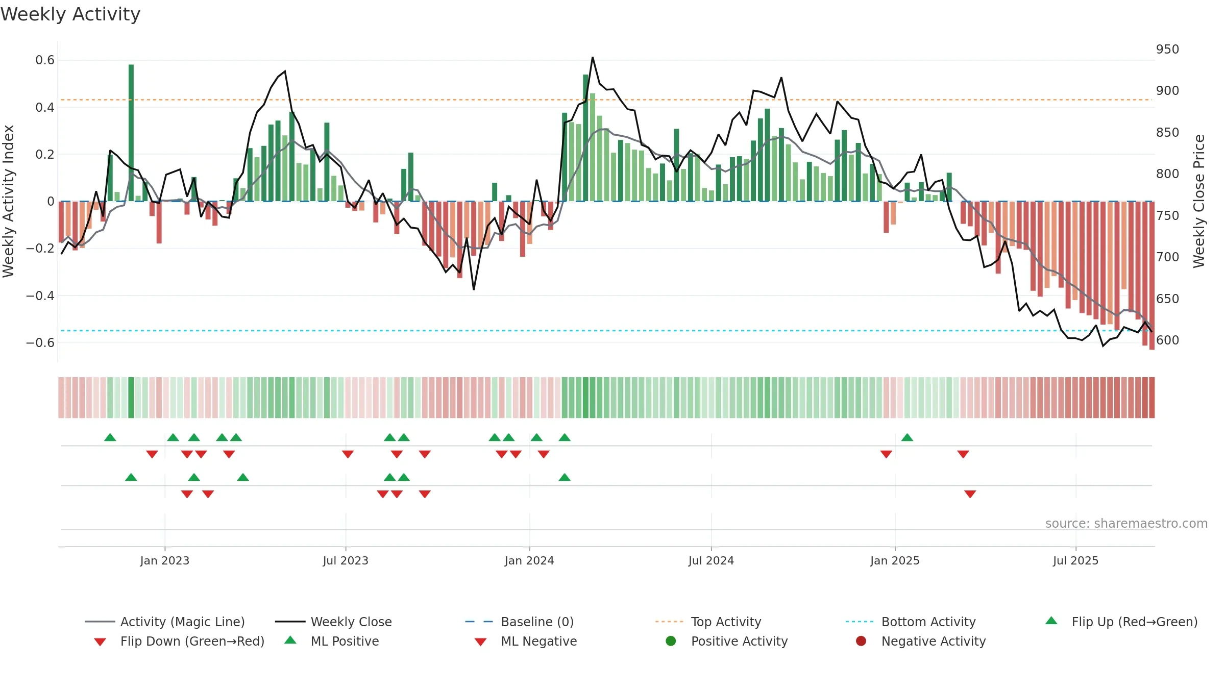 COLO-B weekly Activity chart, closing 2025-09-15.