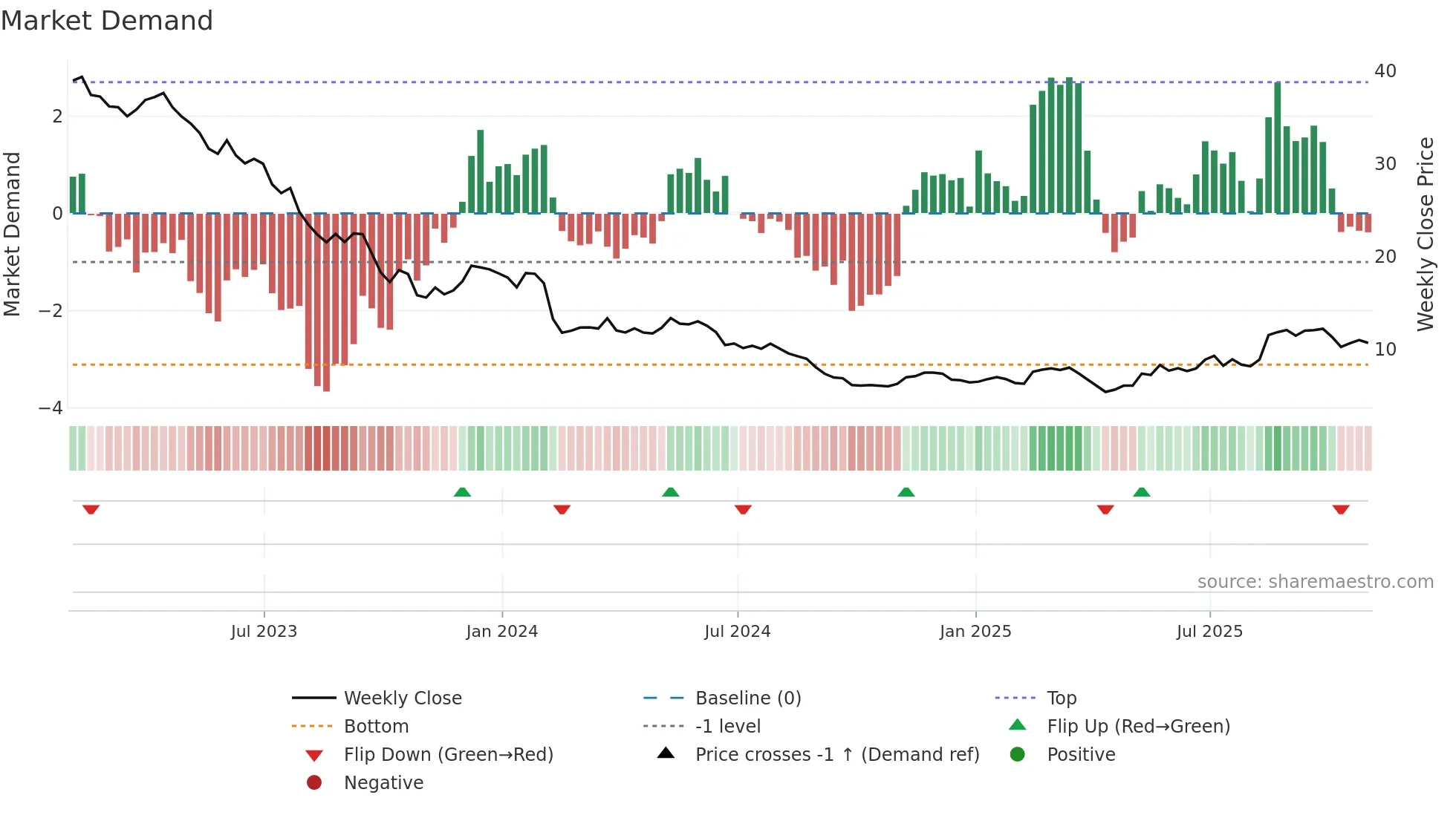 NUS weekly Market Demand chart