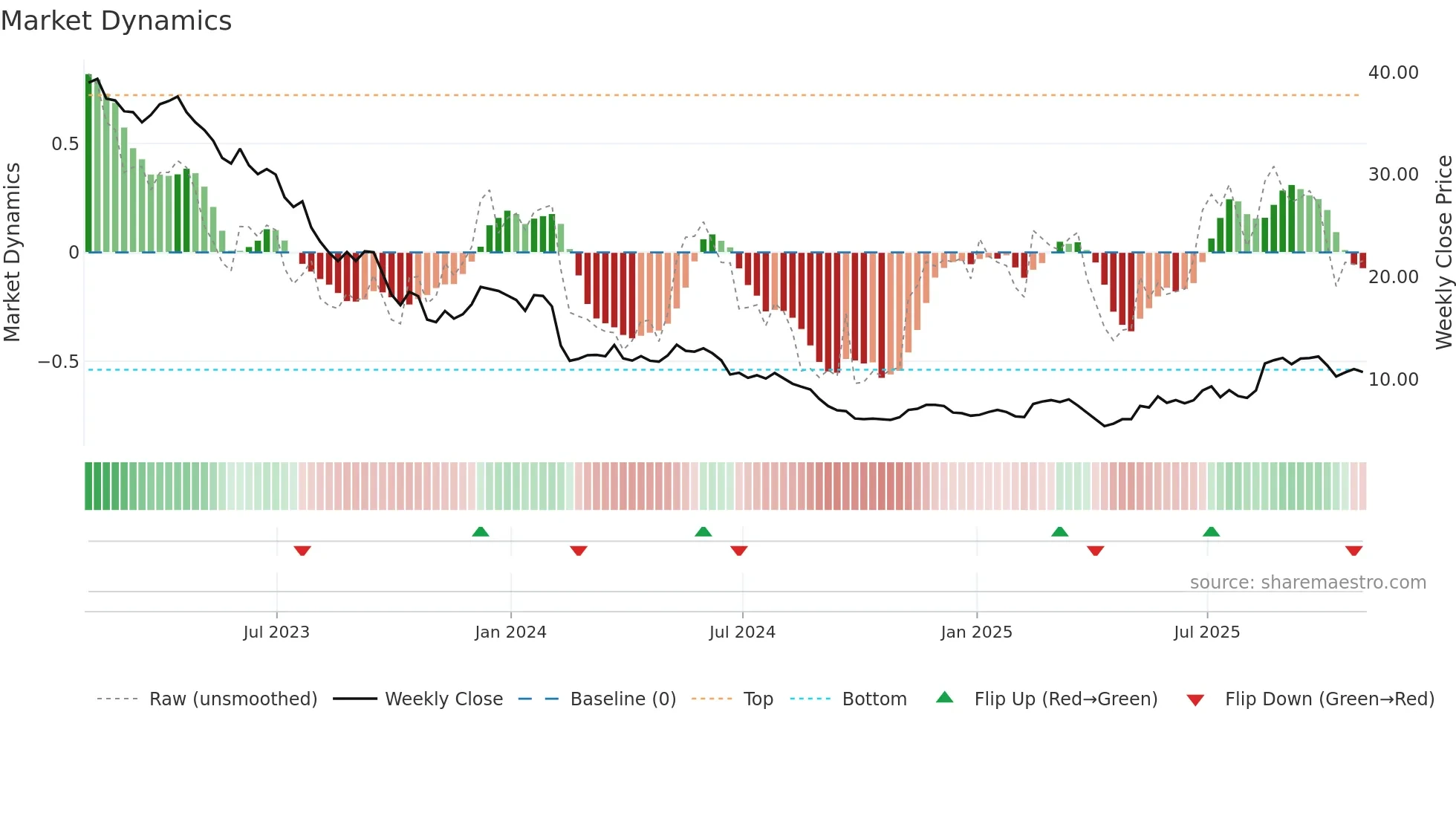NUS weekly Market Dynamics chart