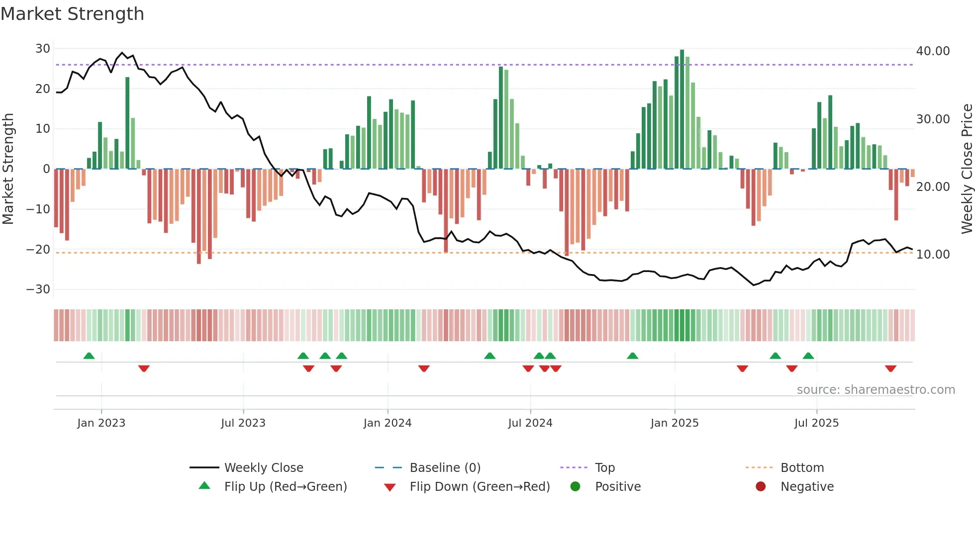 NUS weekly Market Strength chart