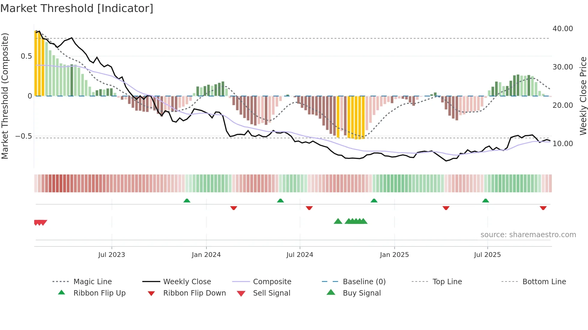 NUS weekly Market Threshold chart