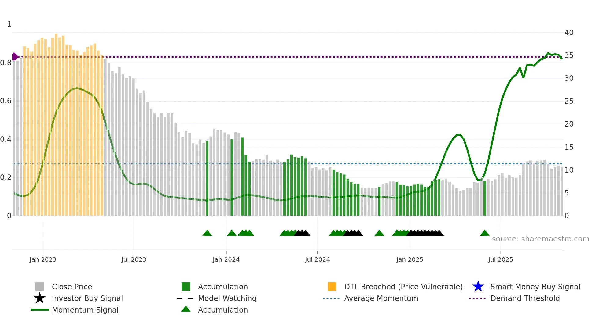 NUS weekly Smart Money chart