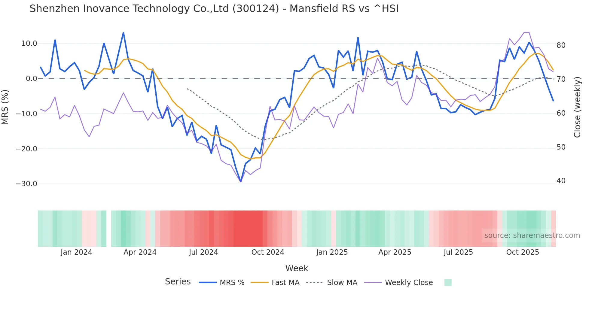 300124 Mansfield Relative Strength chart