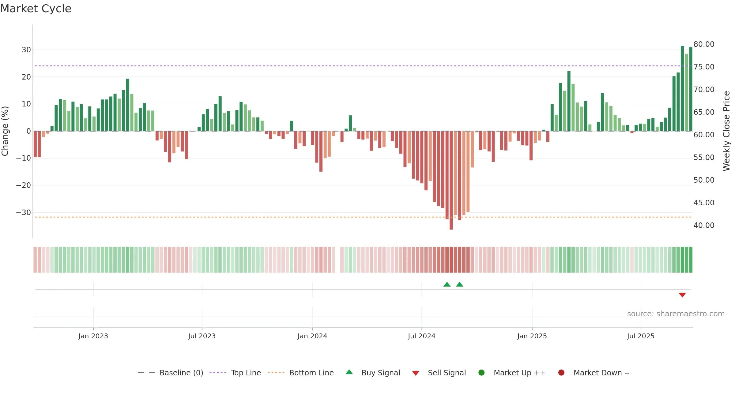 300124 weekly Market Cycle chart, closing 2025-09-22.
