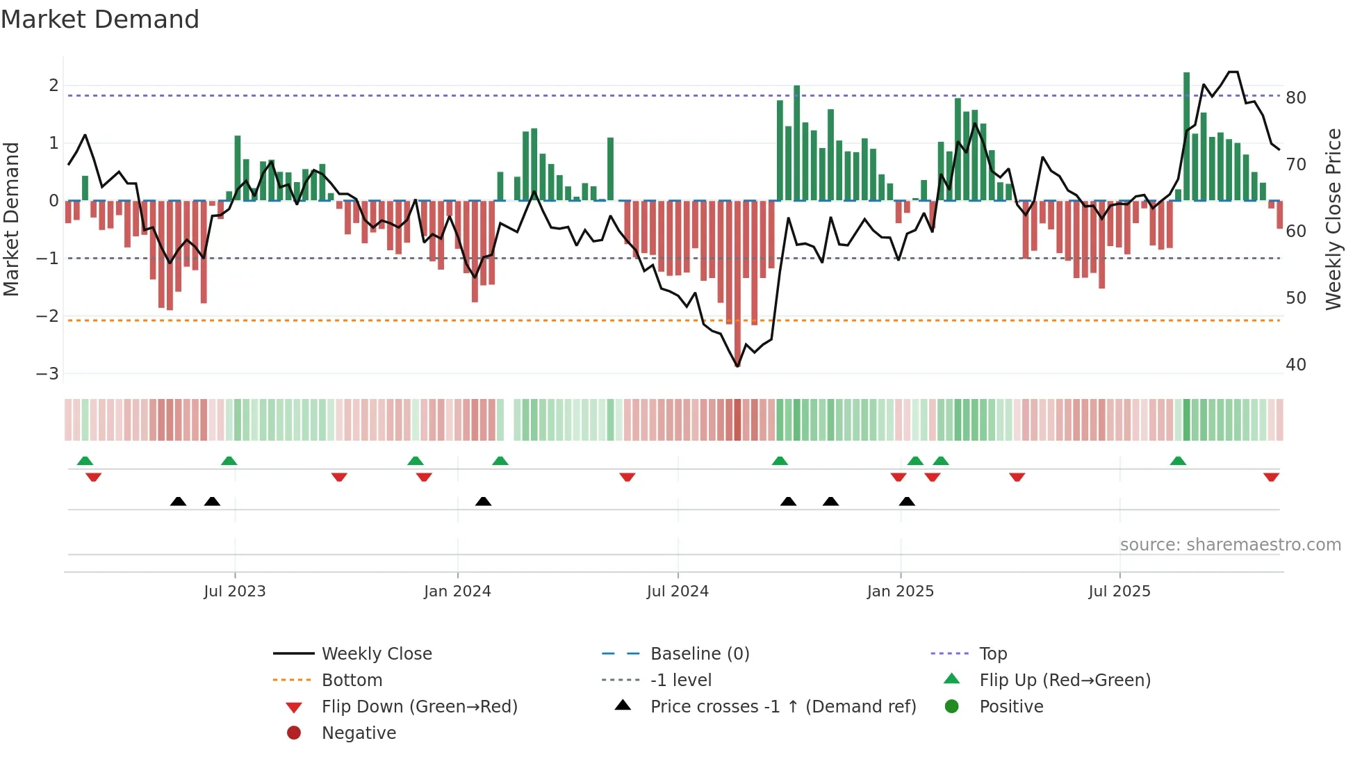 300124 weekly Market Demand chart