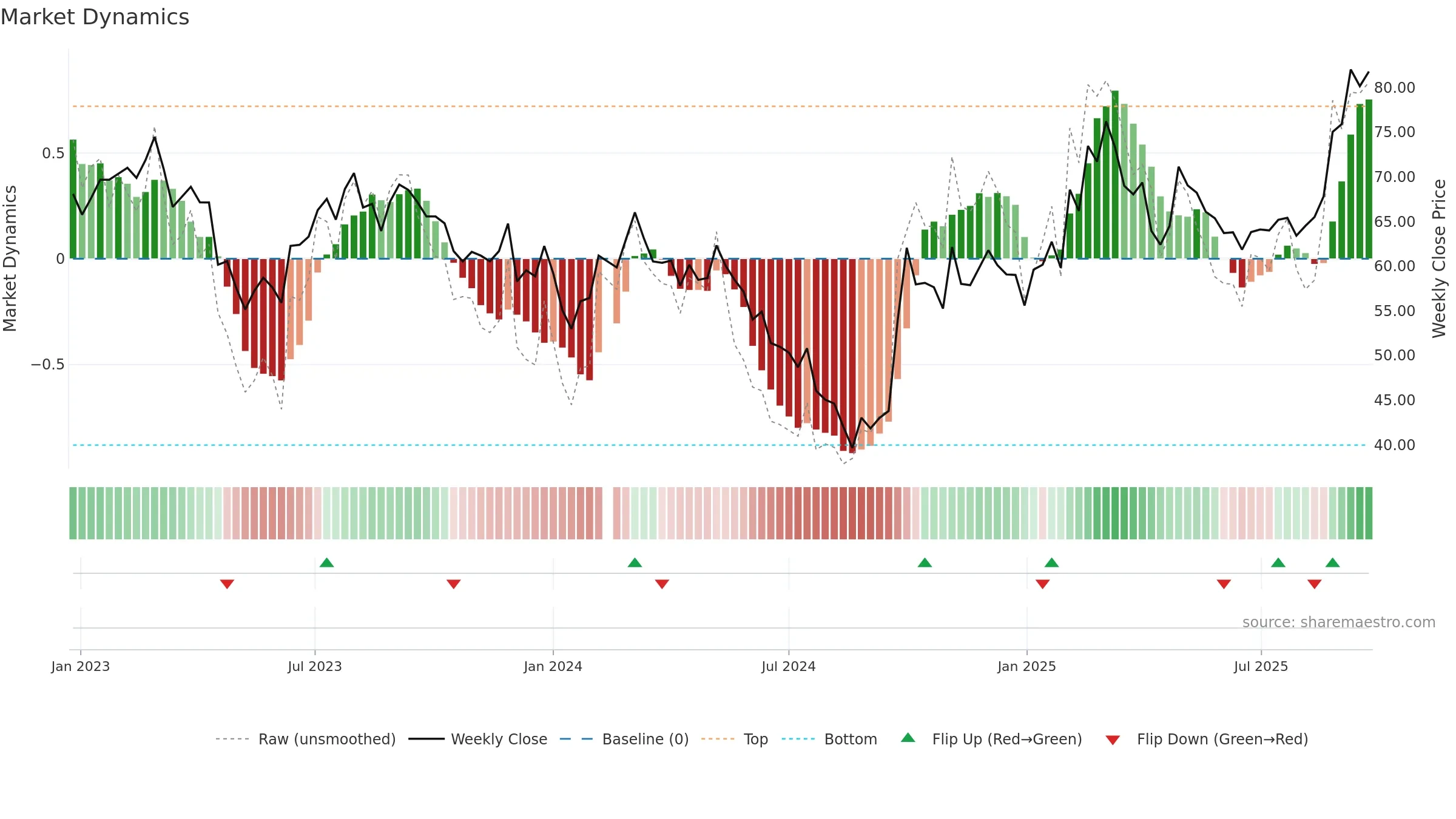 300124 weekly Market Dynamics chart, closing 2025-09-22.
