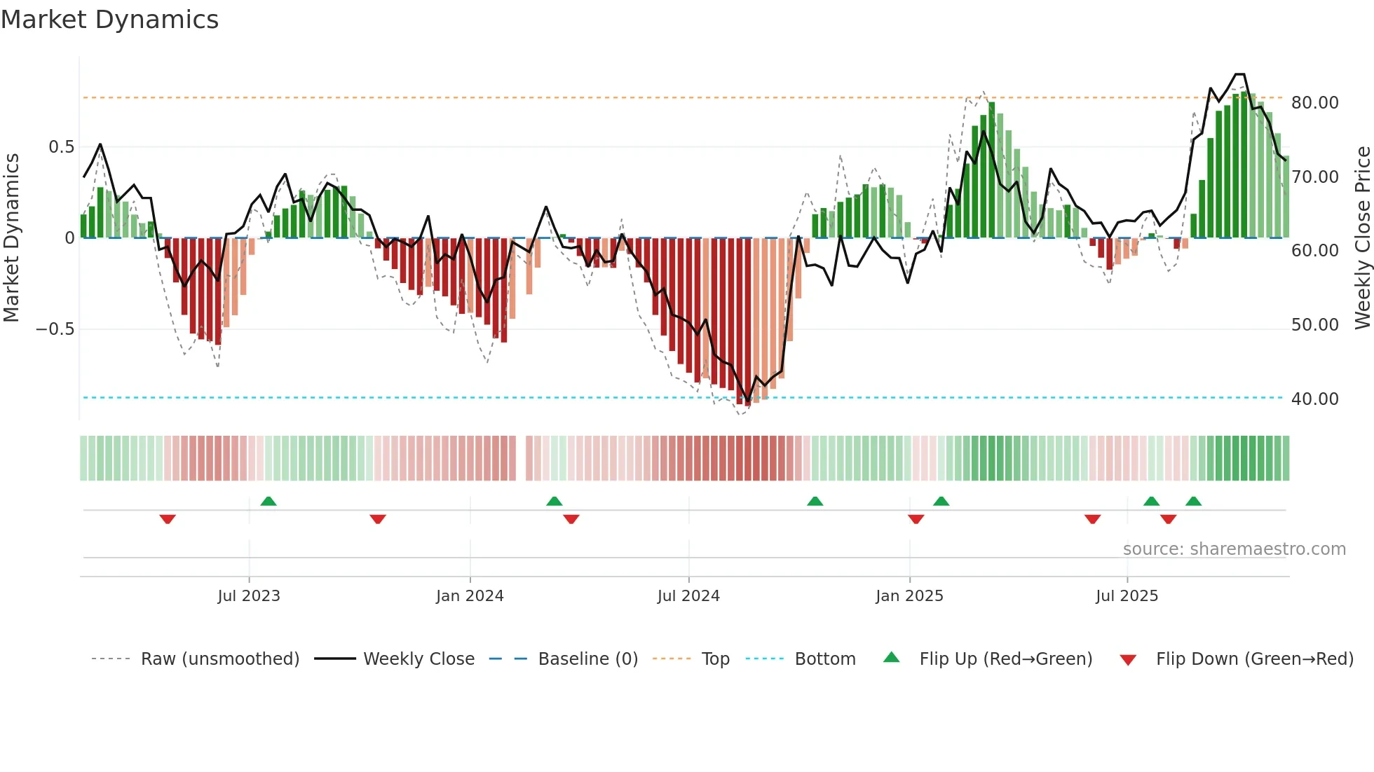 300124 weekly Market Dynamics chart