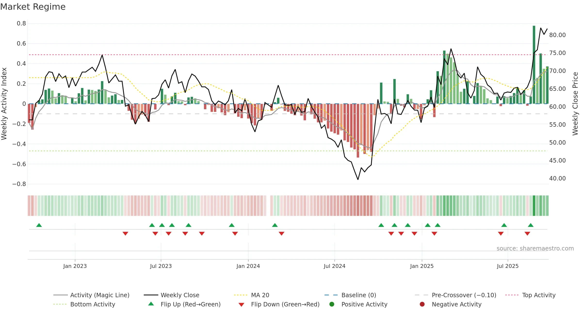 300124 weekly Market Snapshot chart, closing 2025-09-22.