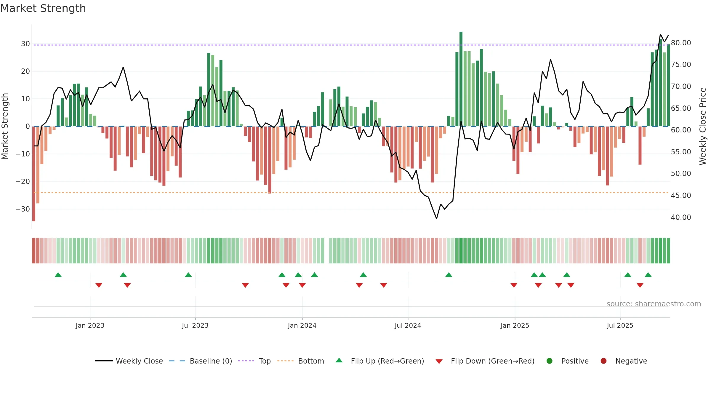 300124 weekly Market Strength chart, closing 2025-09-22.