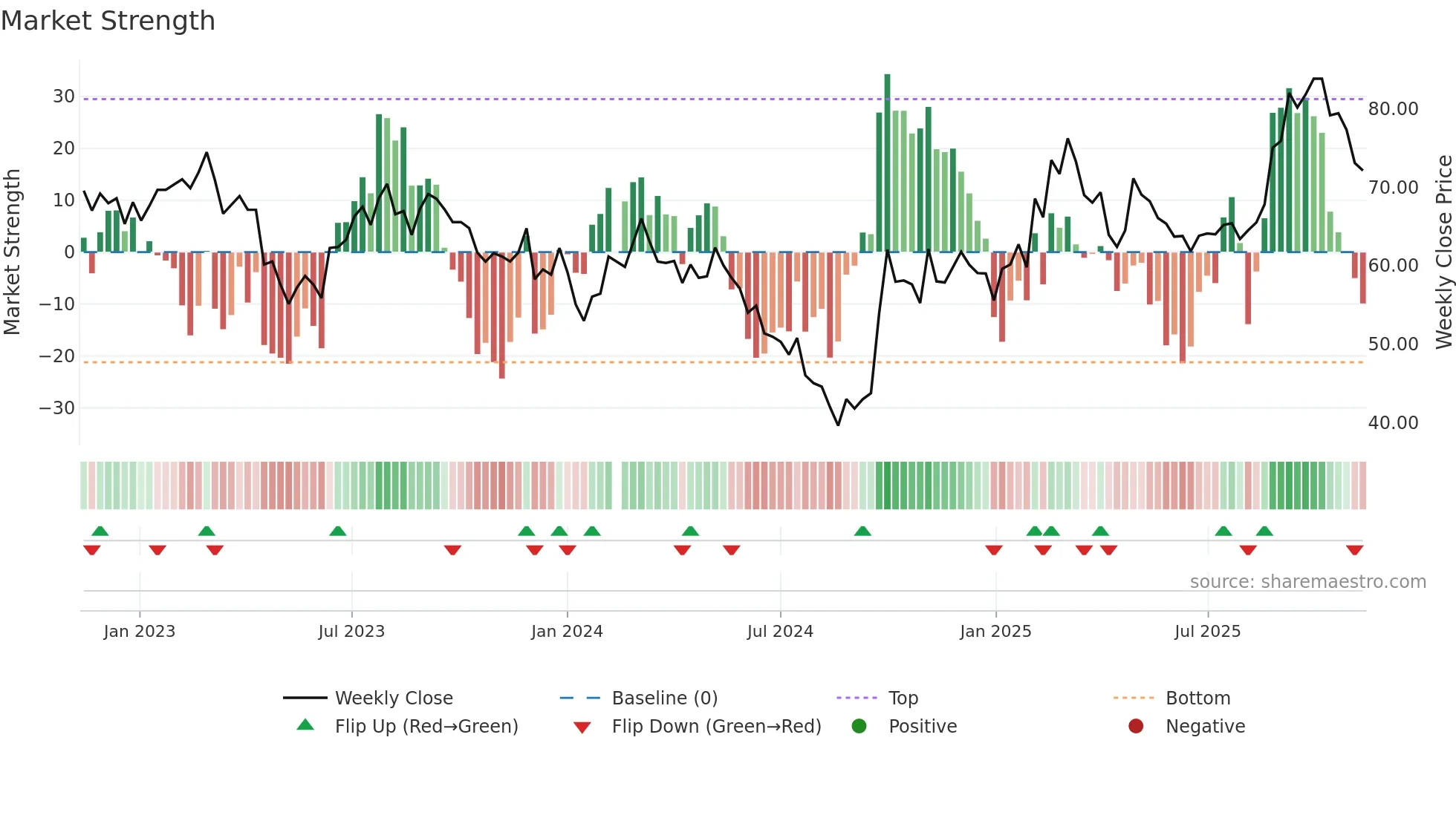 300124 weekly Market Strength chart