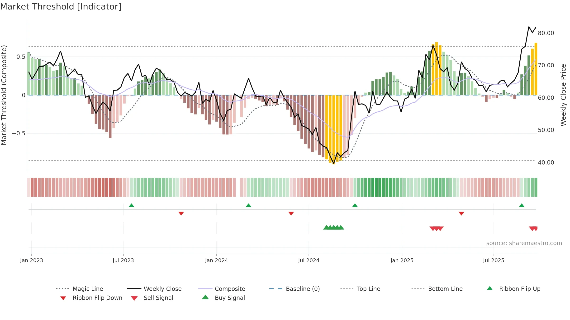 300124 weekly Market Threshold chart, closing 2025-09-22.