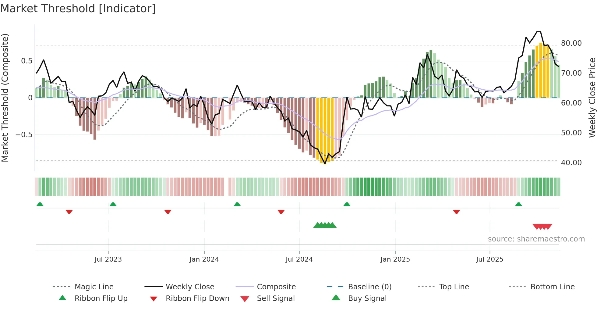 300124 weekly Market Threshold chart