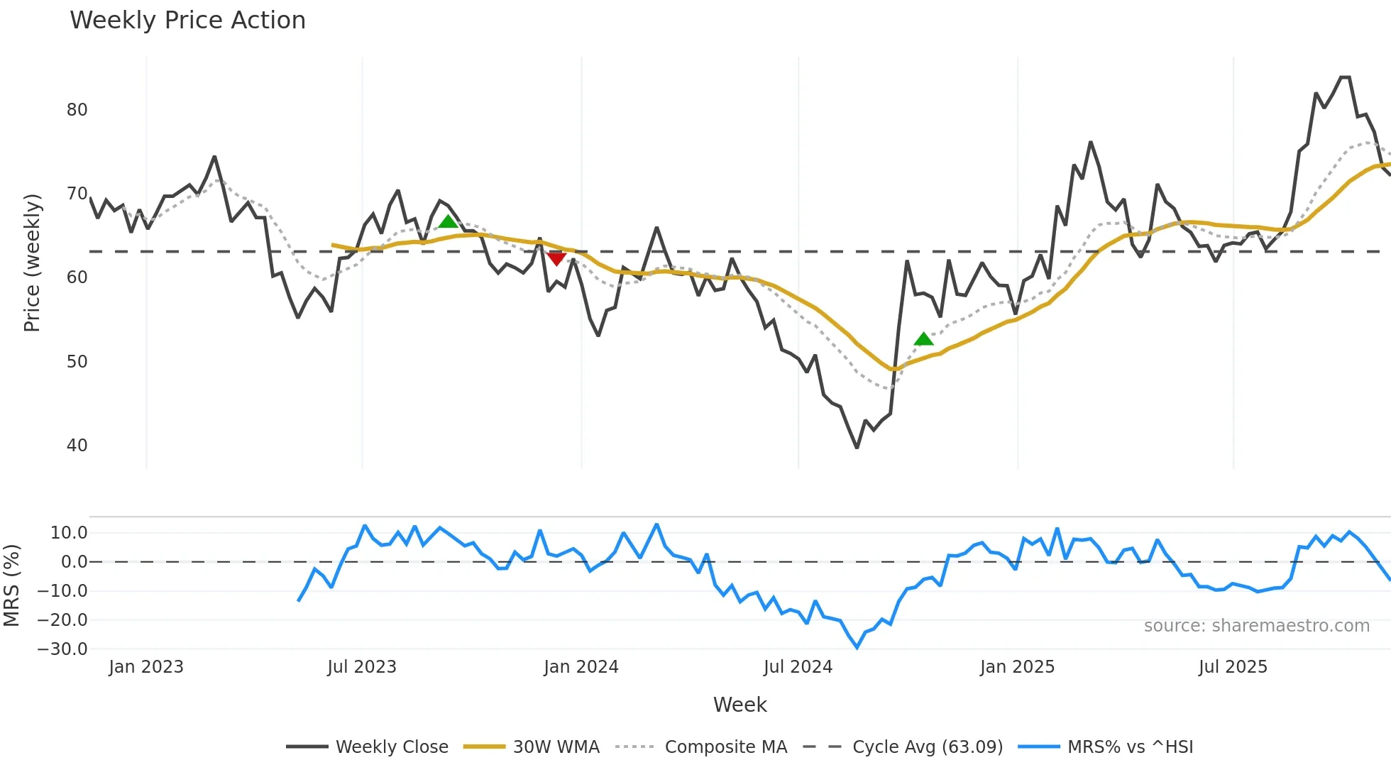 300124 weekly Price Action chart, closing 2025-11-10