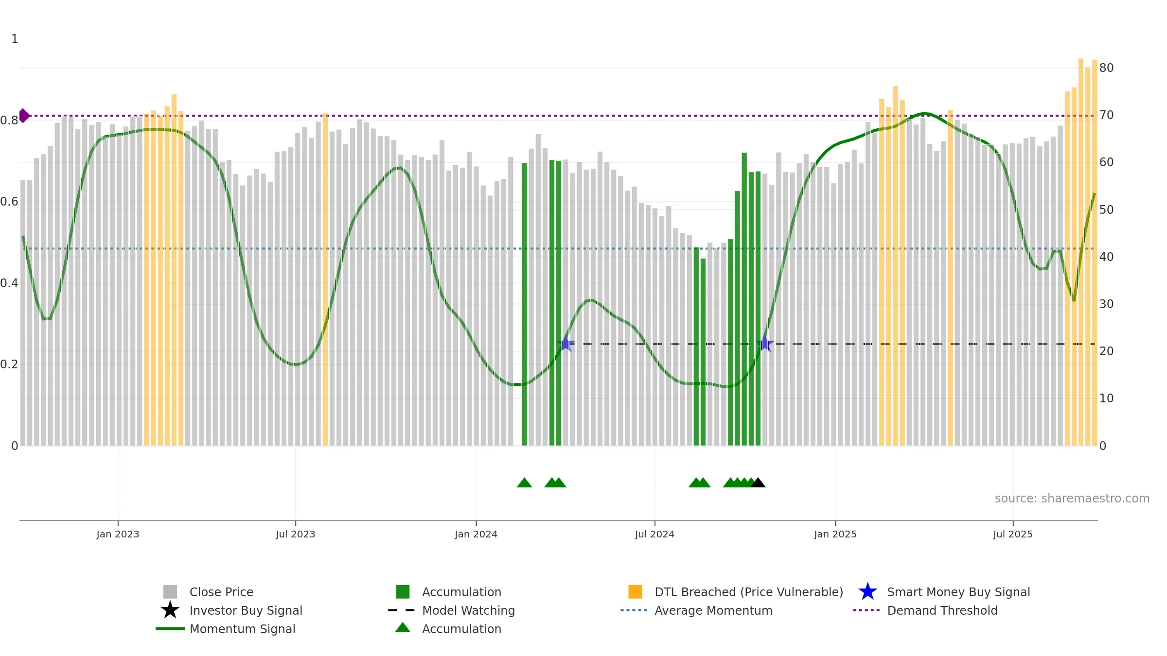 300124 weekly Smart Money chart, closing 2025-09-22.